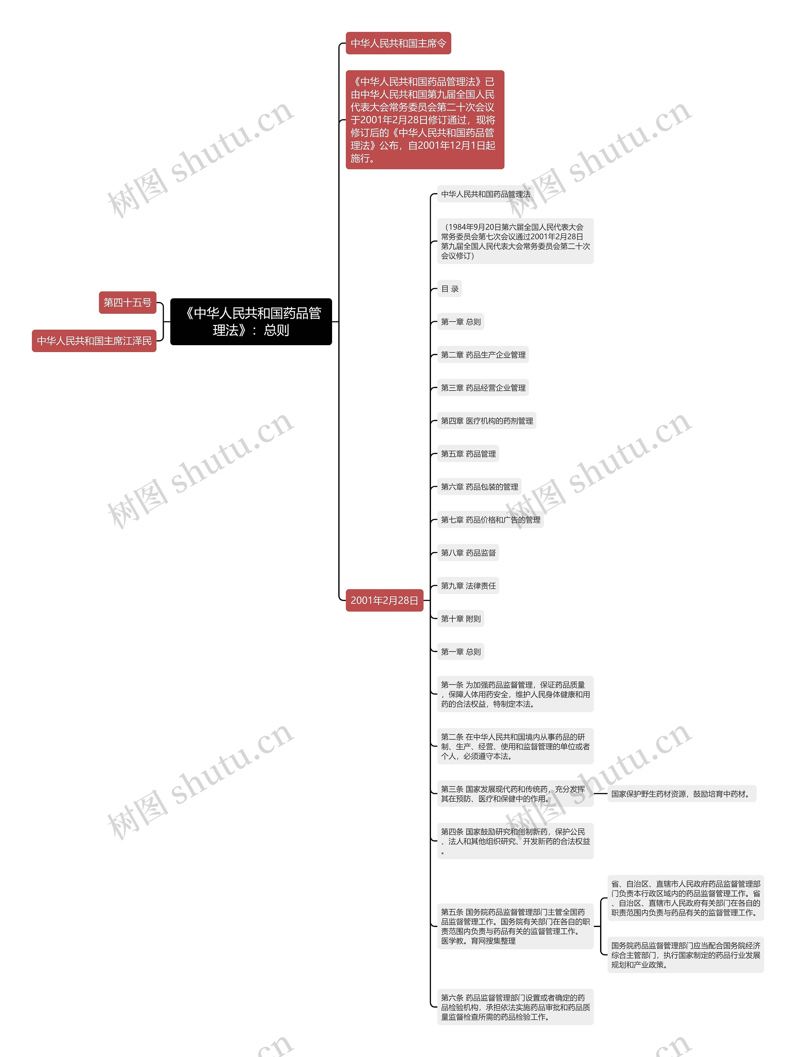 《中华人民共和国药品管理法》:总则 《中华人民共和国药品管理法》:总则