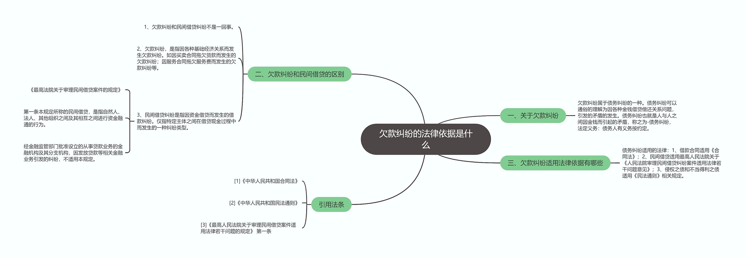 欠款纠纷的法律依据是什么思维导图