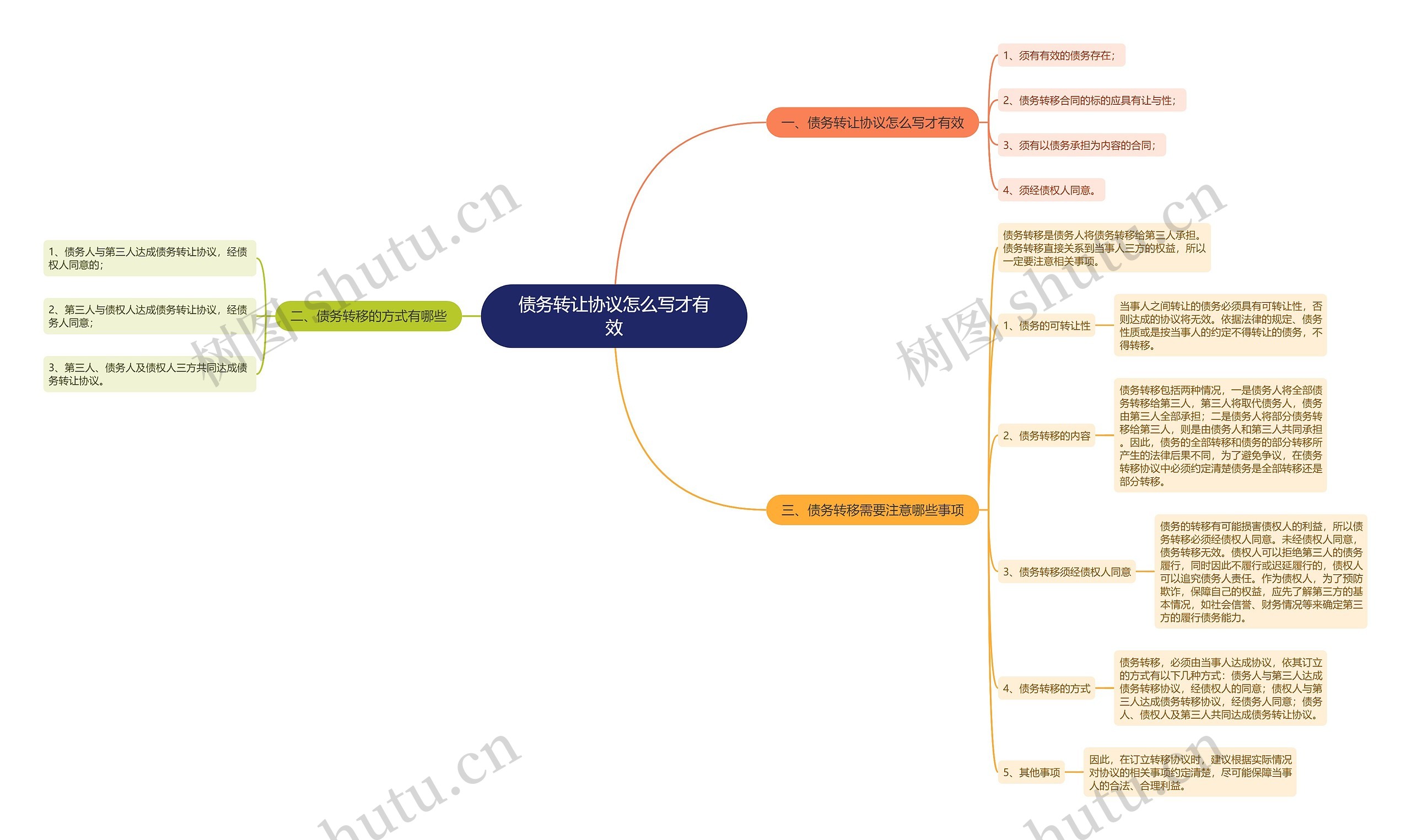 债务转让协议怎么写才有效思维导图