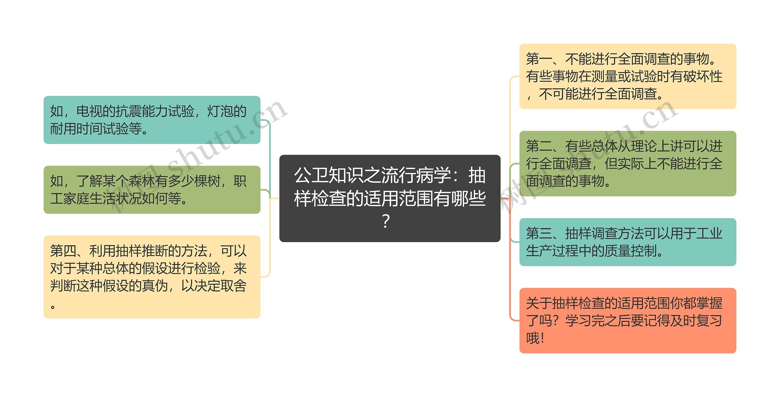 公卫知识之流行病学：抽样检查的适用范围有哪些？思维导图