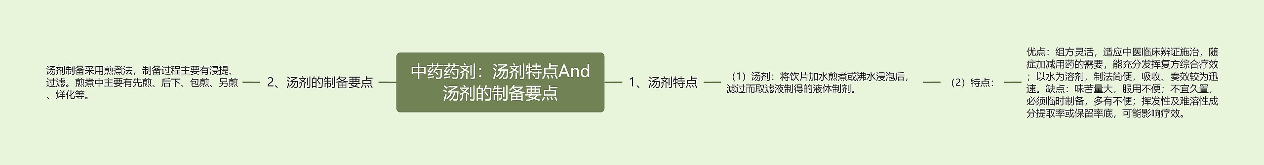 中药药剂：汤剂特点And汤剂的制备要点思维导图