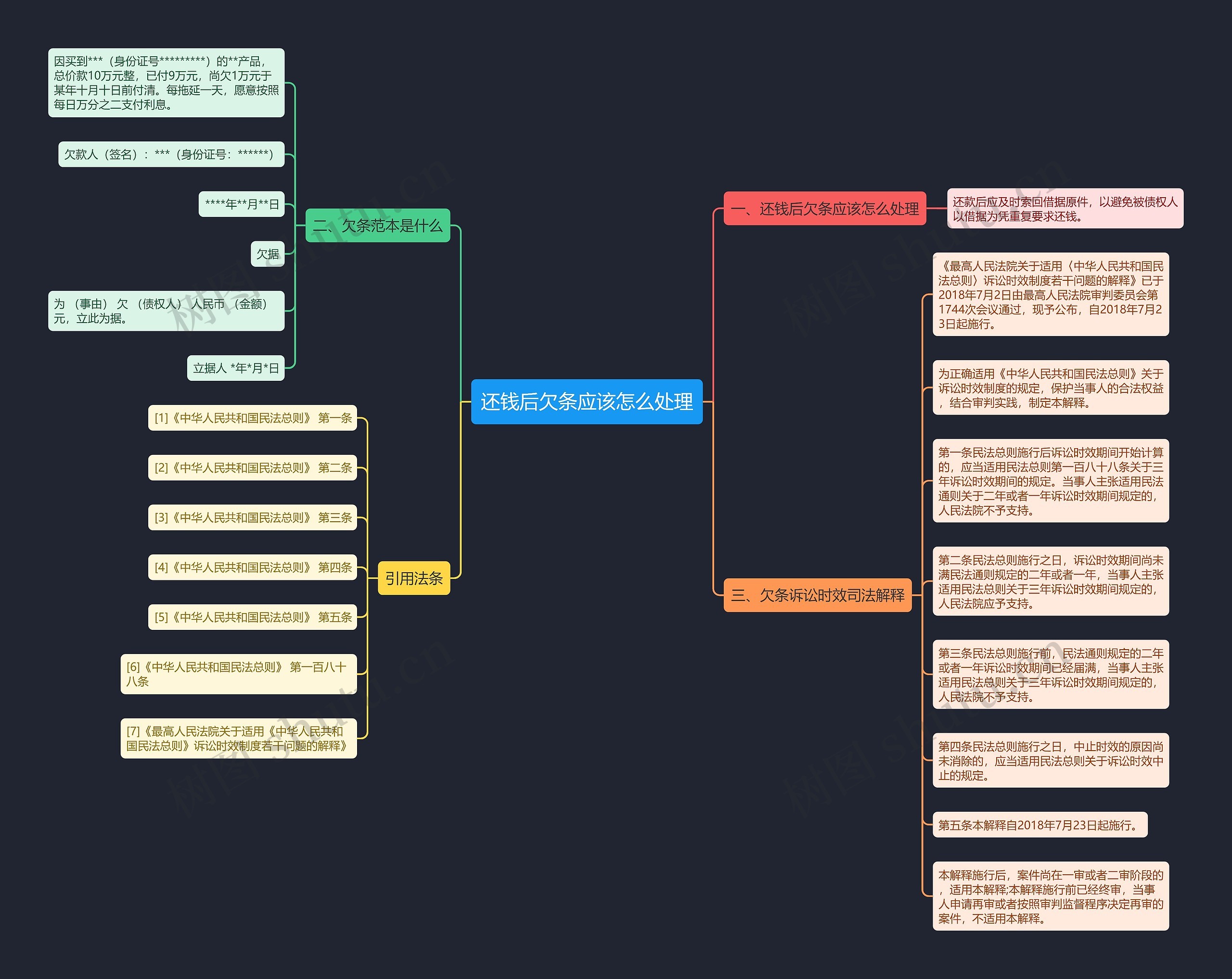 还钱后欠条应该怎么处理思维导图