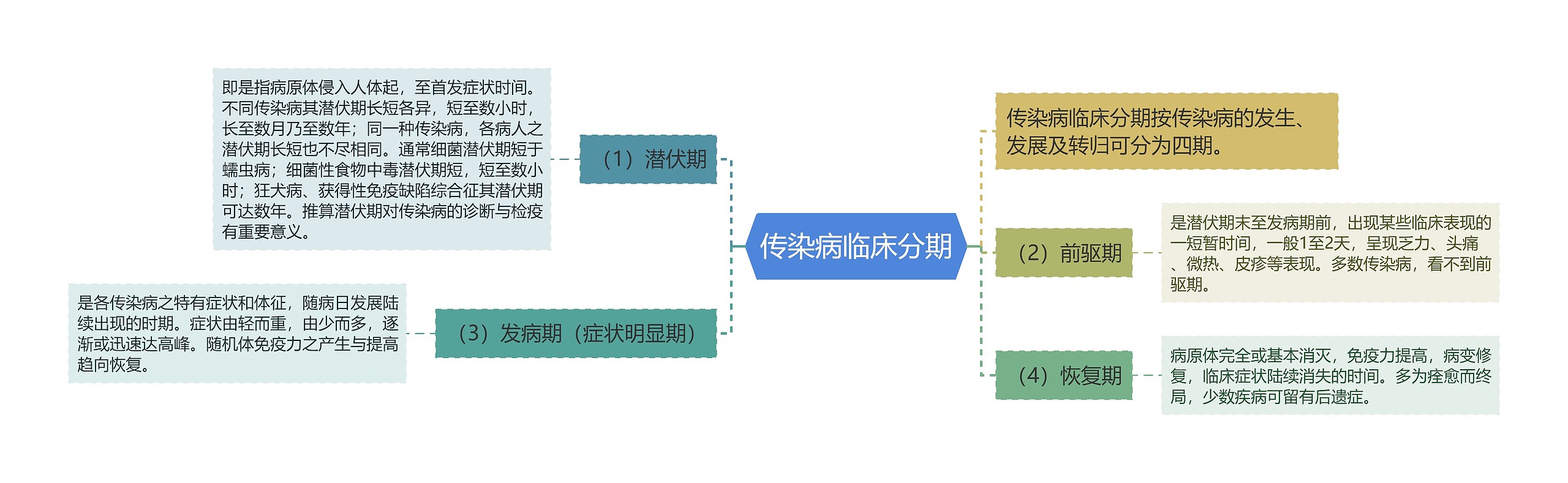 传染病临床分期