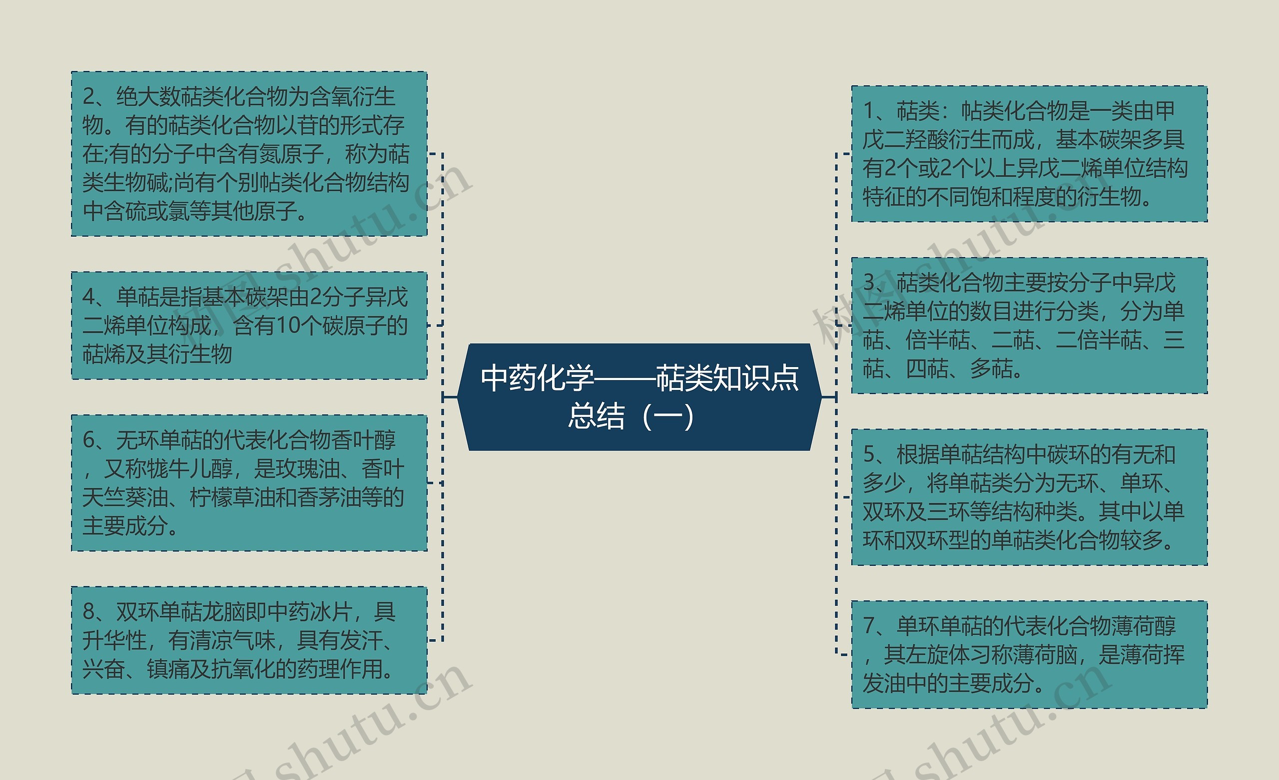 中药化学——萜类知识点总结（一）思维导图