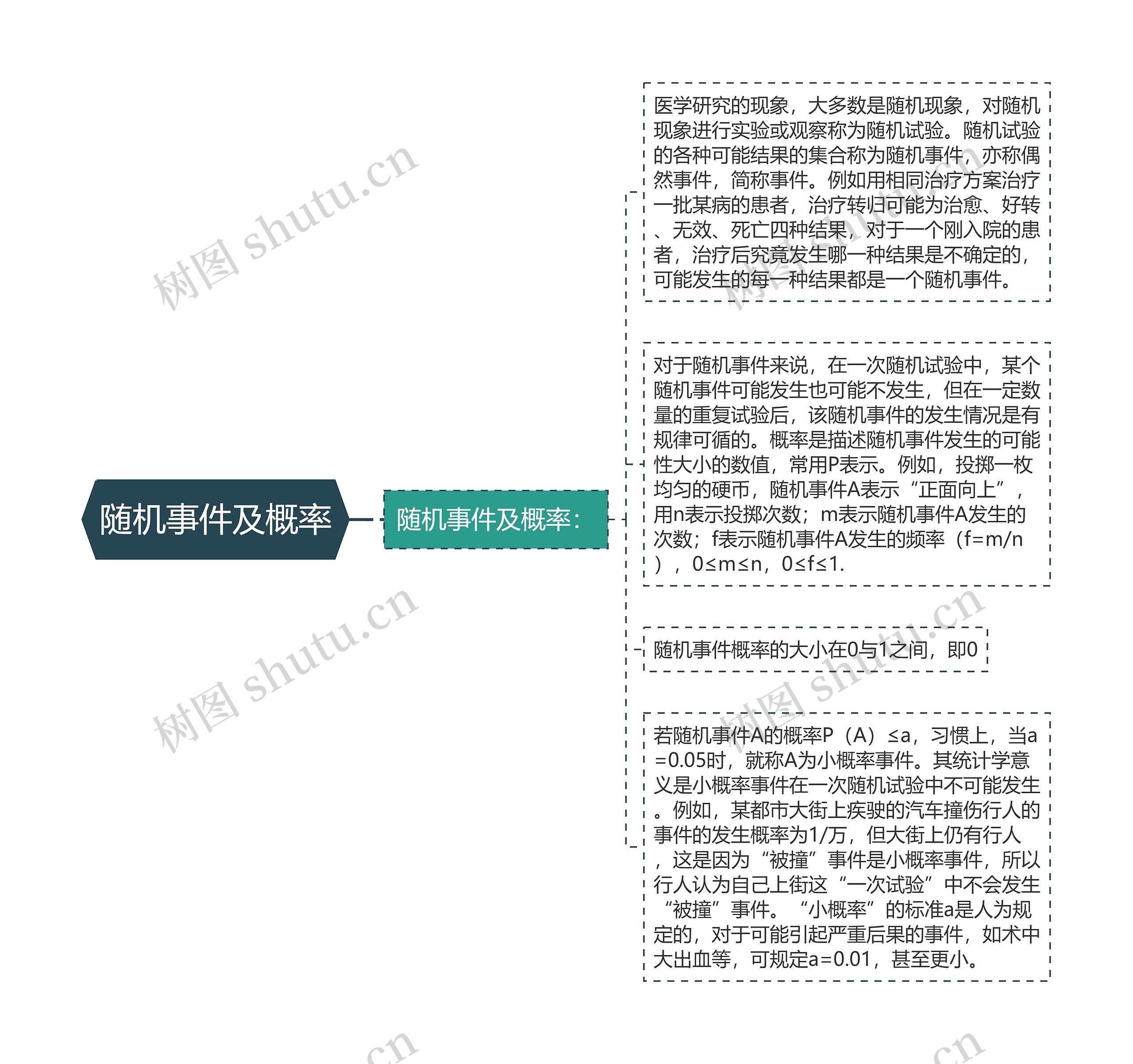 随机事件及概率思维导图