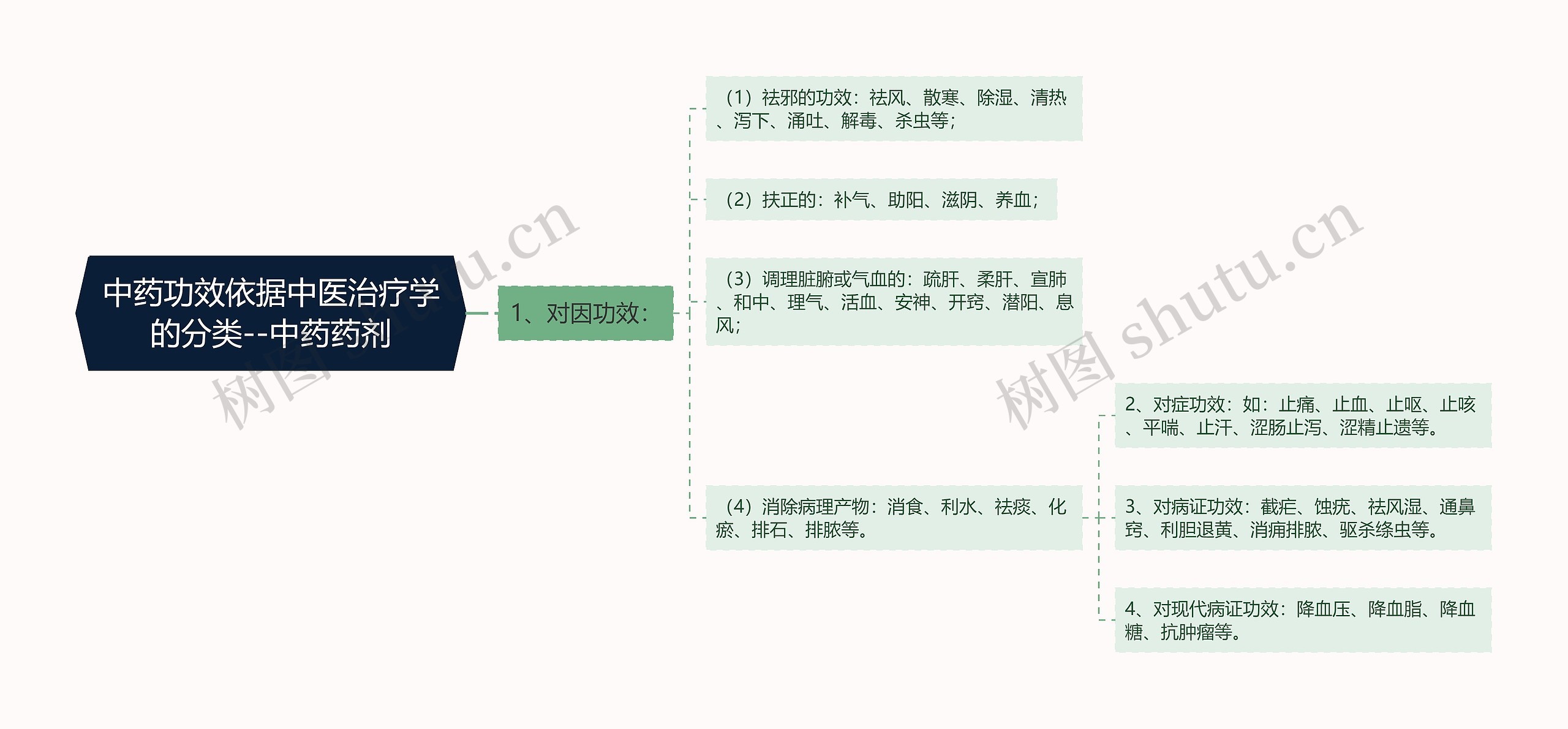 中药功效依据中医治疗学的分类--中药药剂思维导图