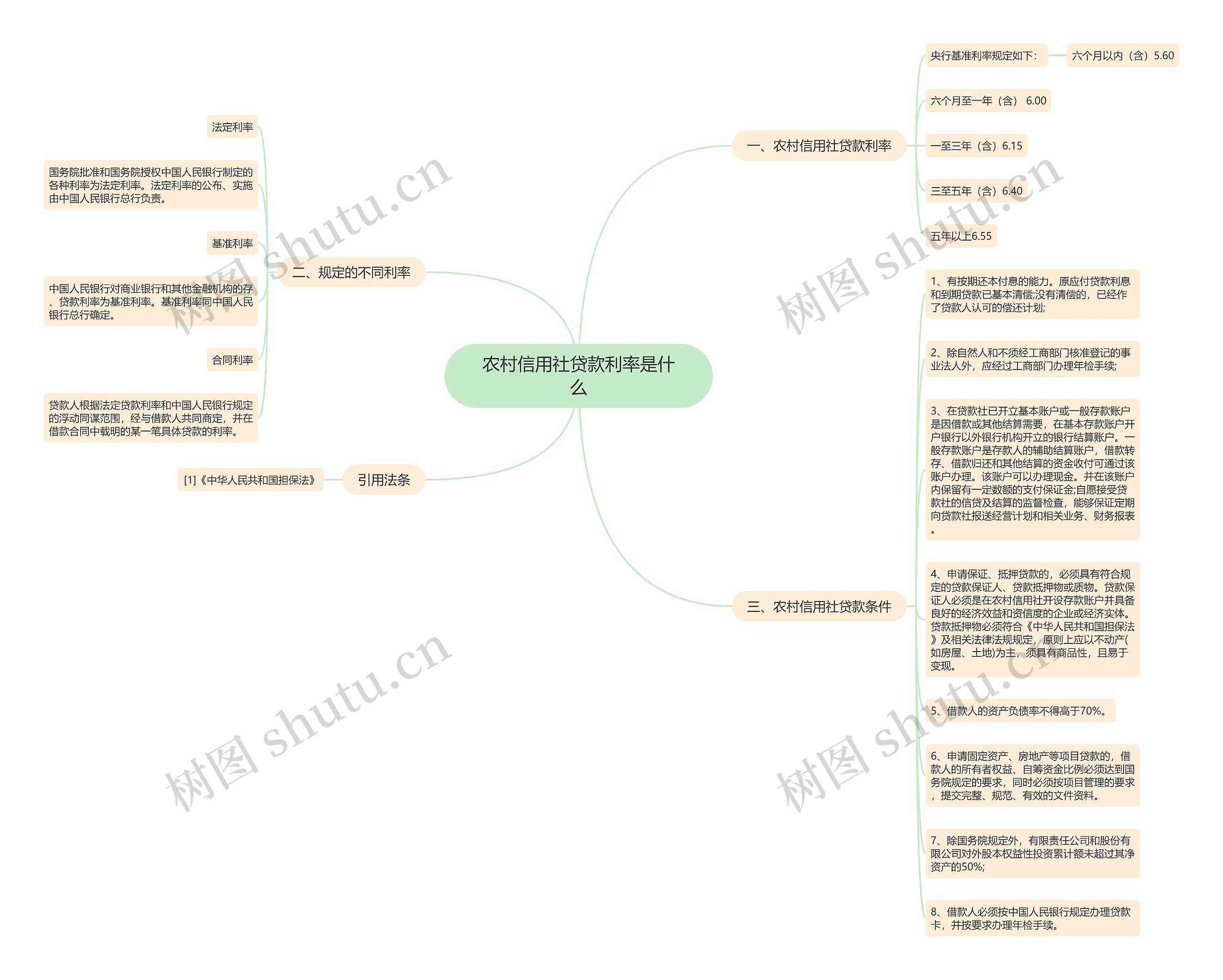 农村信用社贷款利率是什么思维导图