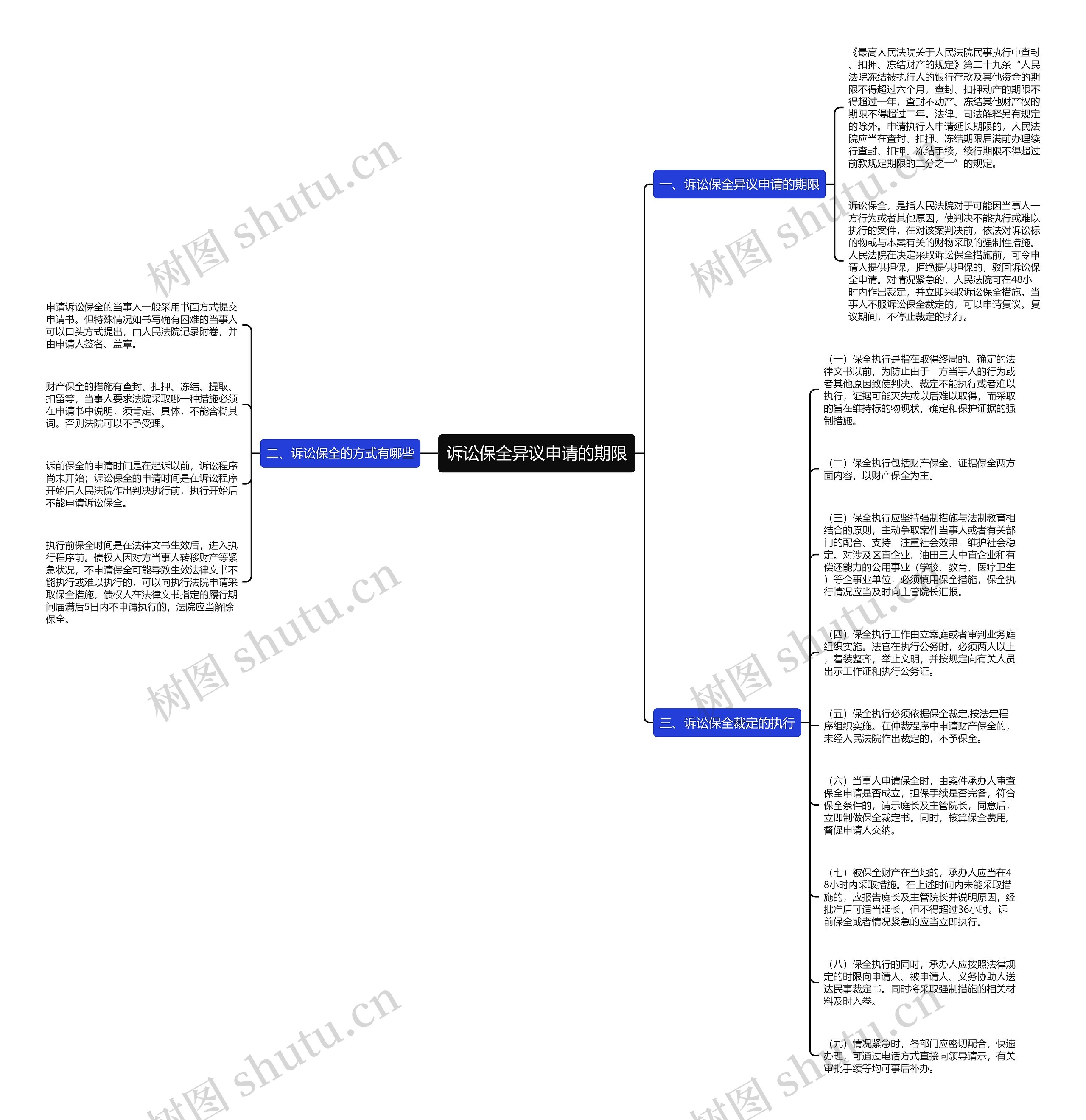 诉讼保全异议申请的期限思维导图