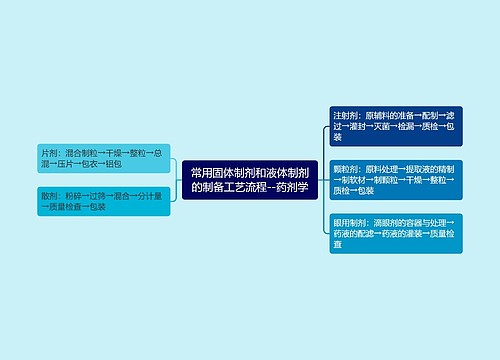 常用固体制剂和液体制剂的制备工艺流程--药剂学