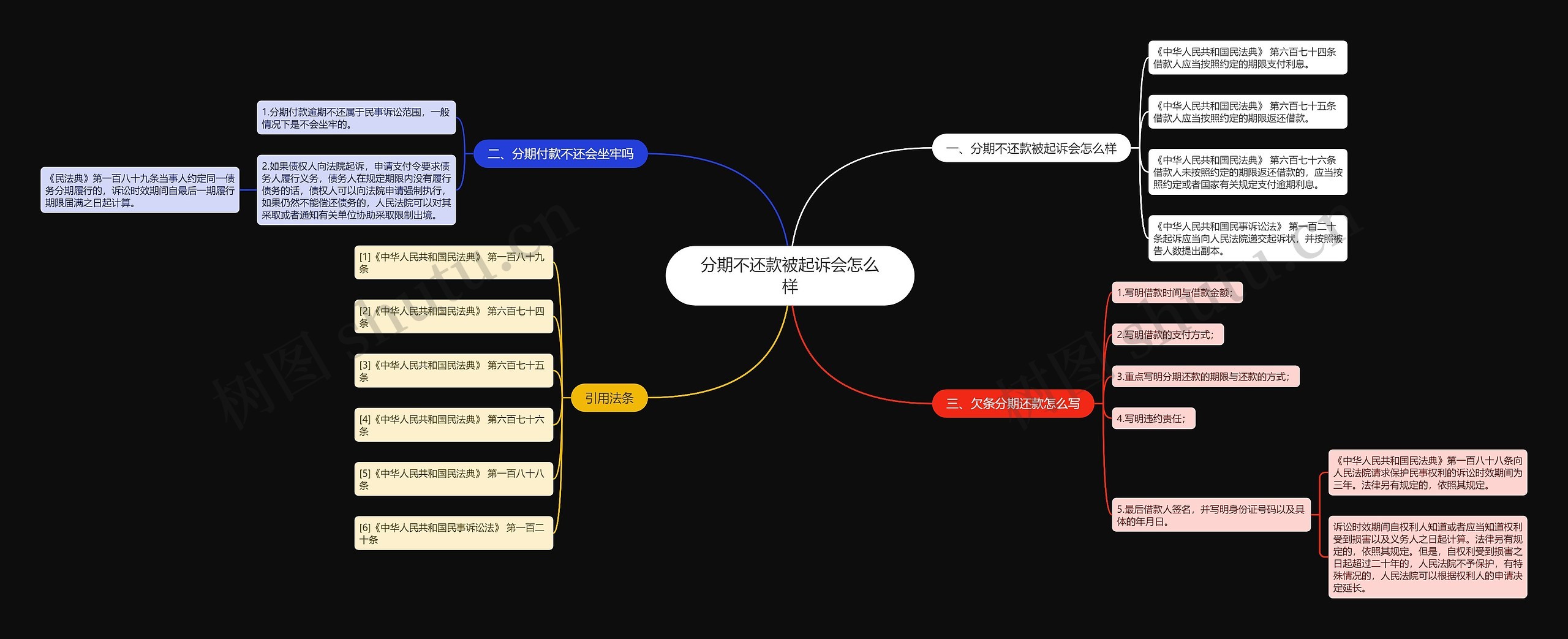 分期不还款被起诉会怎么样思维导图