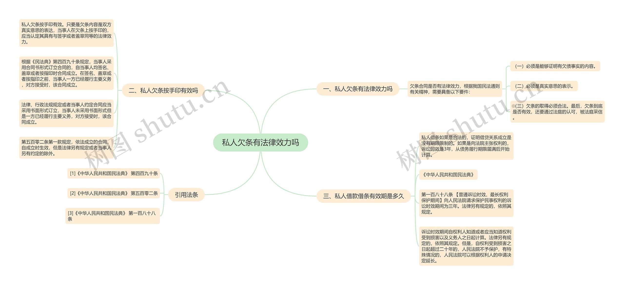 私人欠条有法律效力吗思维导图