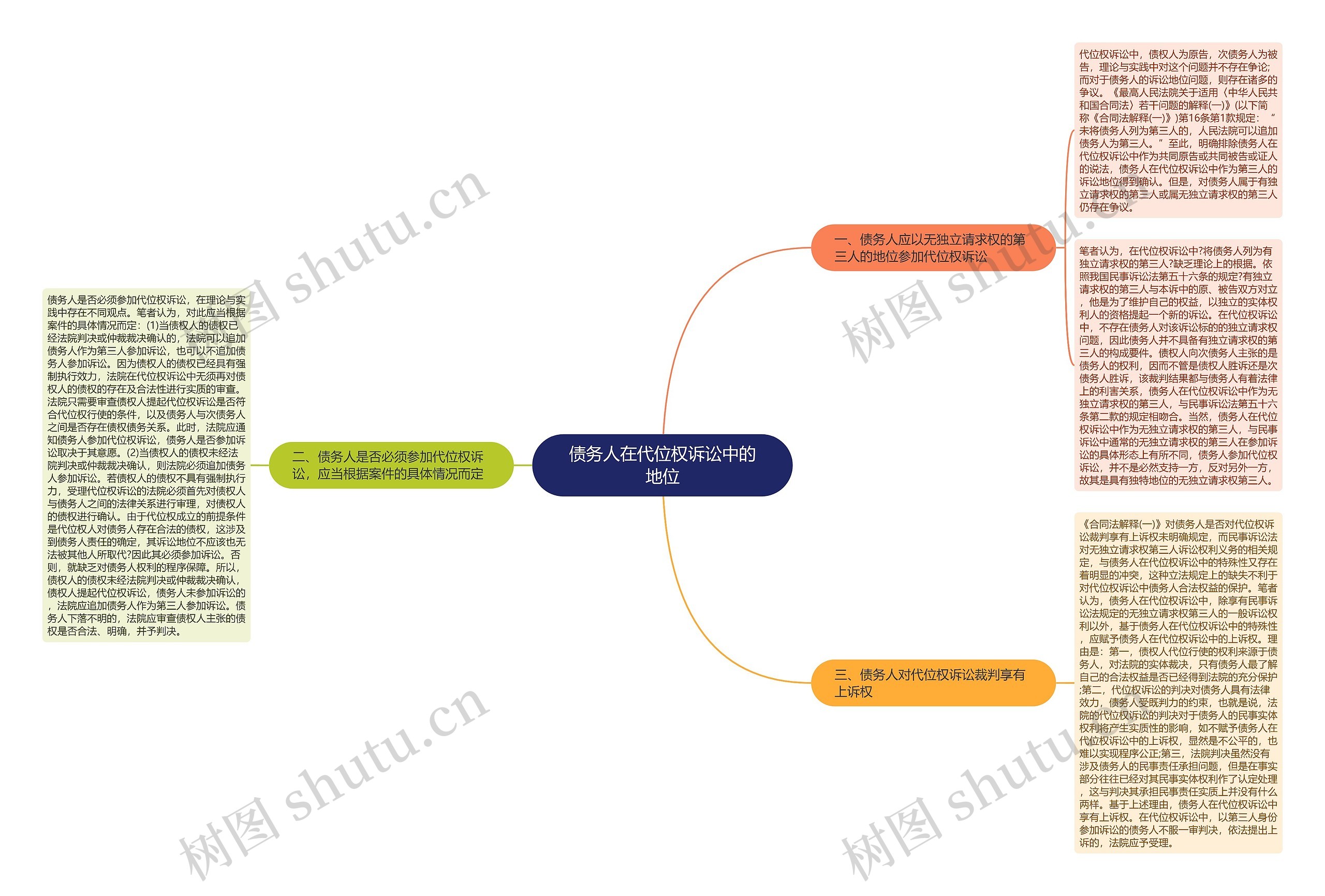 债务人在代位权诉讼中的地位思维导图