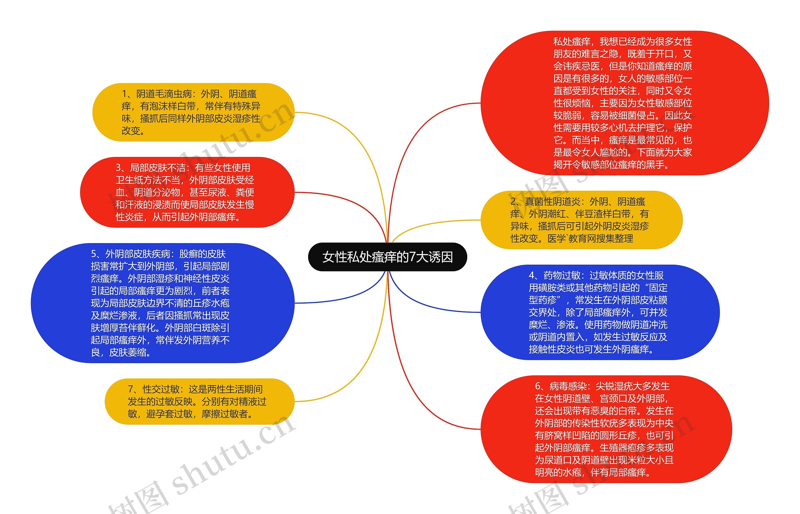 女性私处瘙痒的7大诱因思维导图