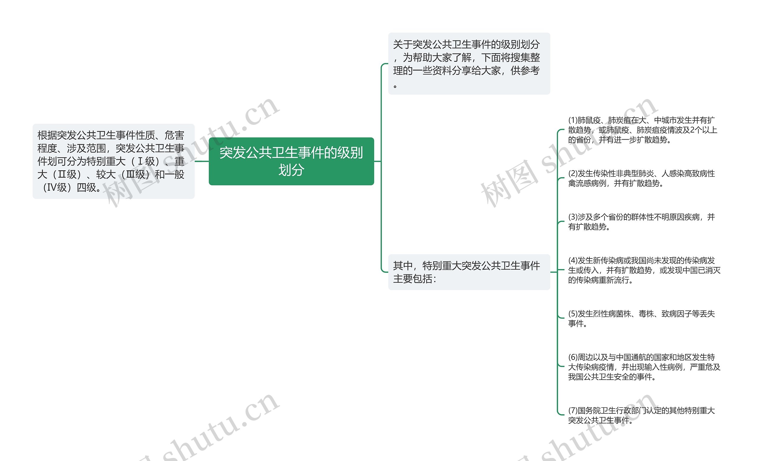 突发公共卫生事件的级别划分