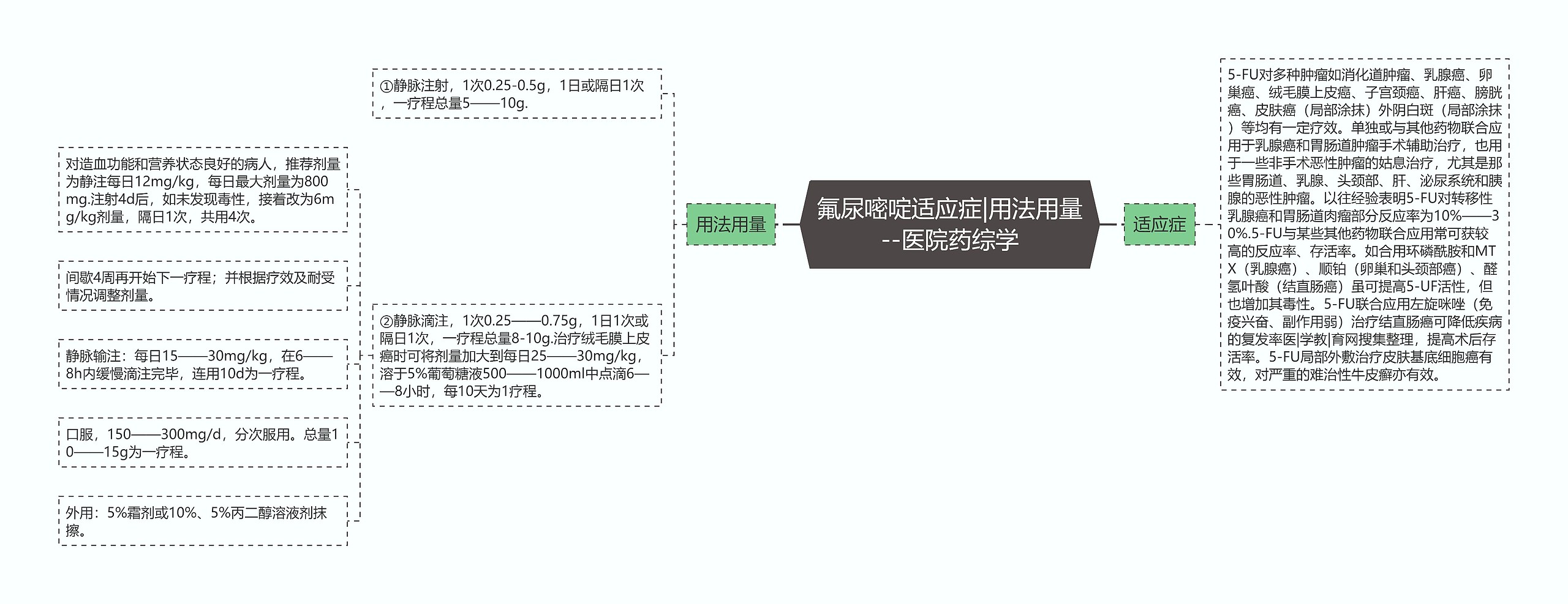 氟尿嘧啶适应症|用法用量--医院药综学