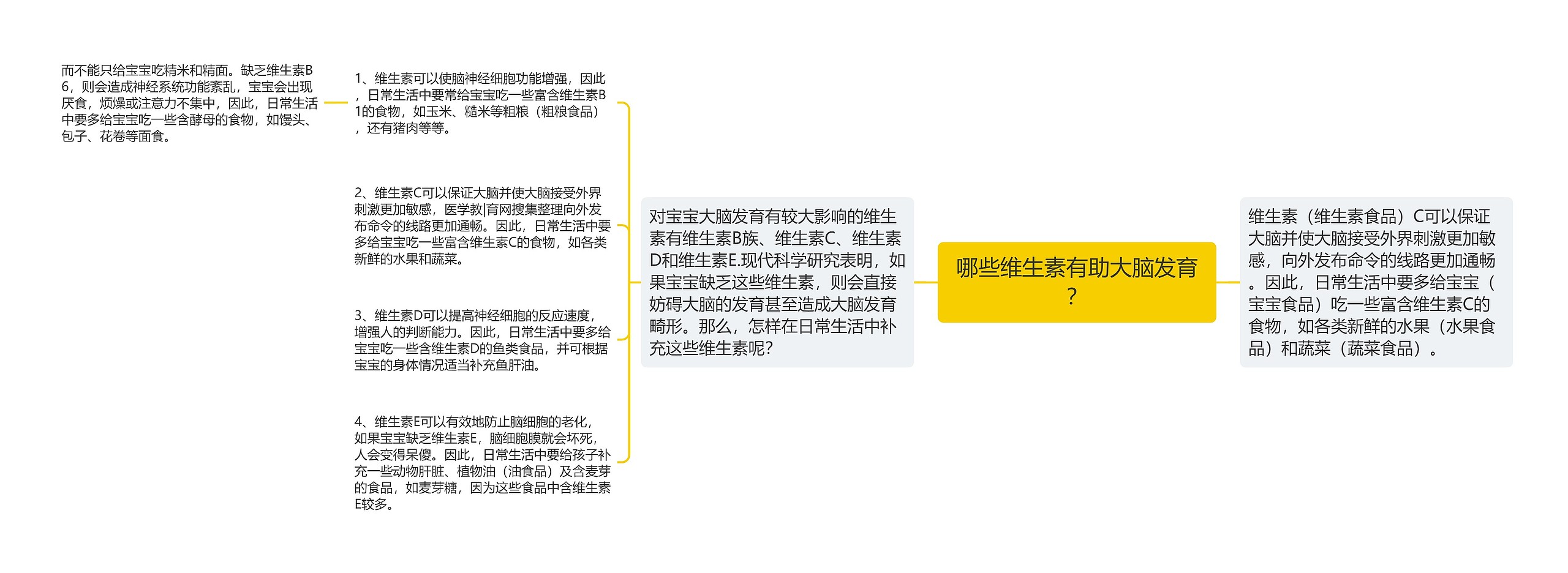 哪些维生素有助大脑发育？思维导图