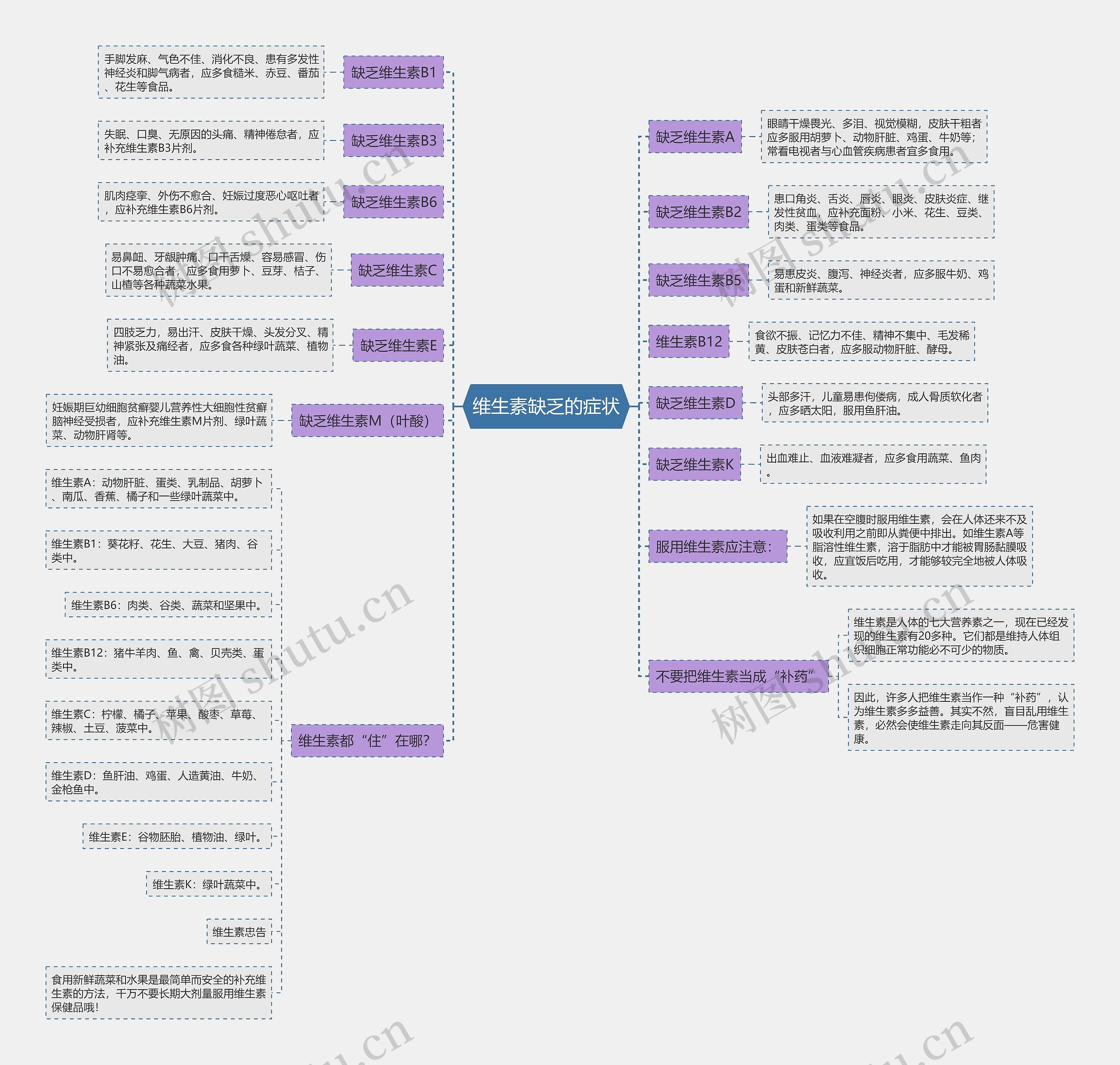 维生素缺乏的症状思维导图