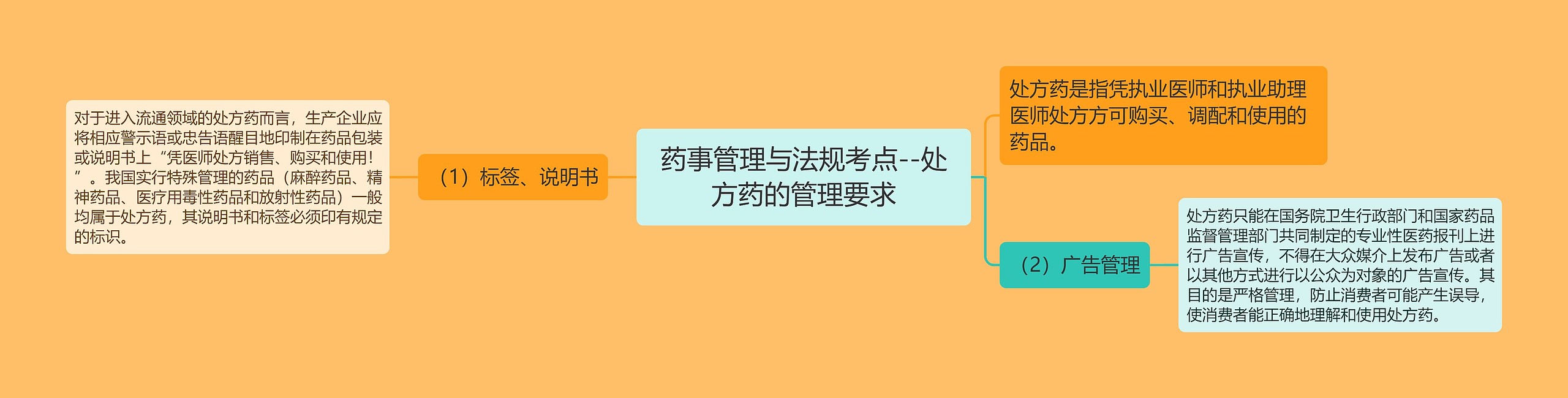 药事管理与法规考点--处方药的管理要求思维导图