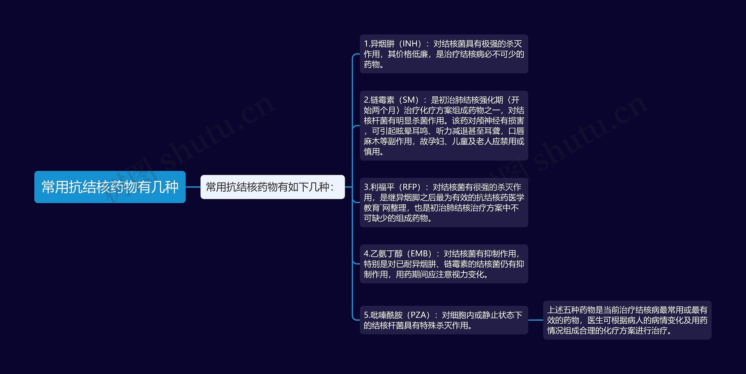 常用抗结核药物有几种思维导图