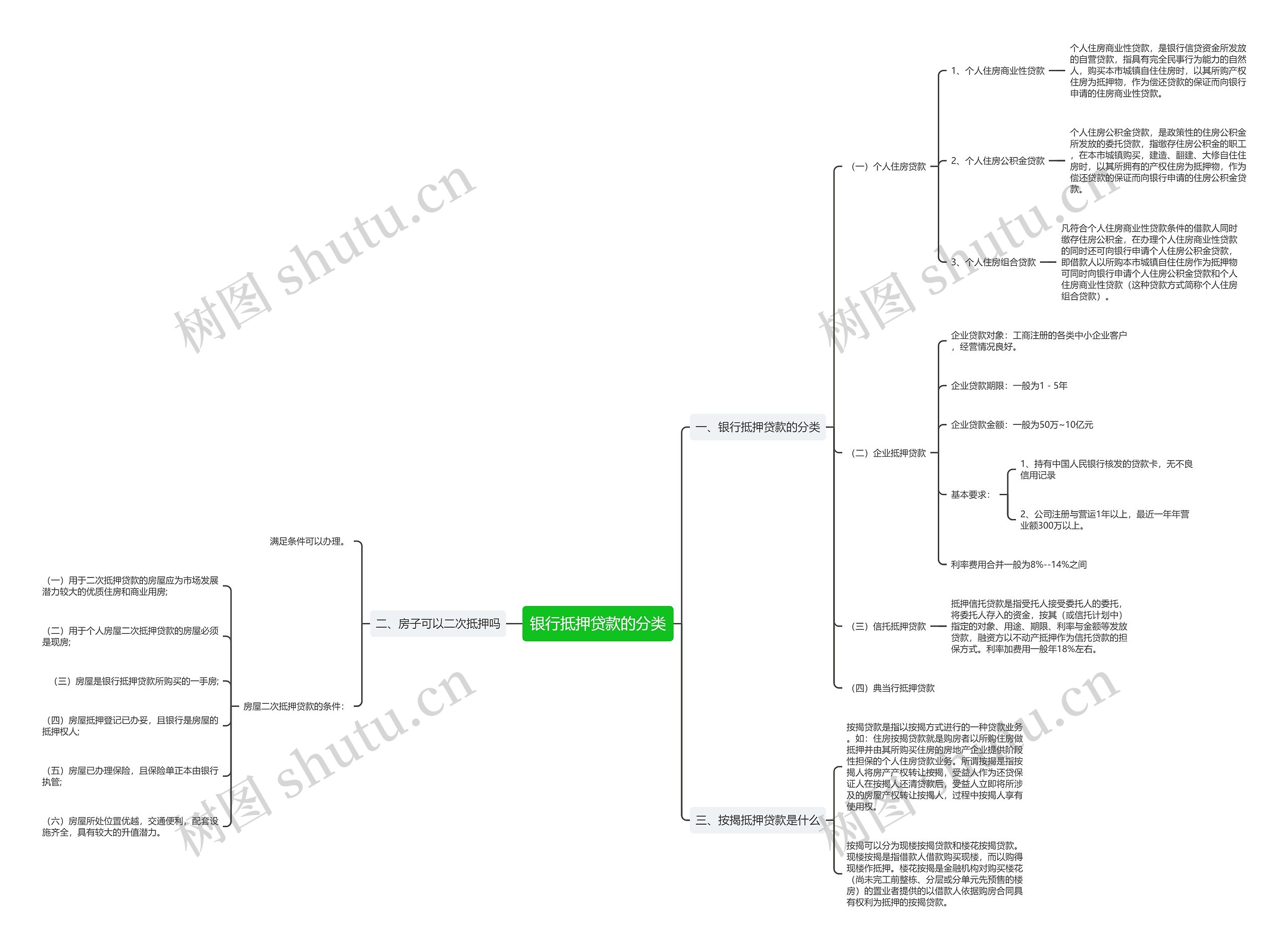 银行抵押贷款的分类思维导图