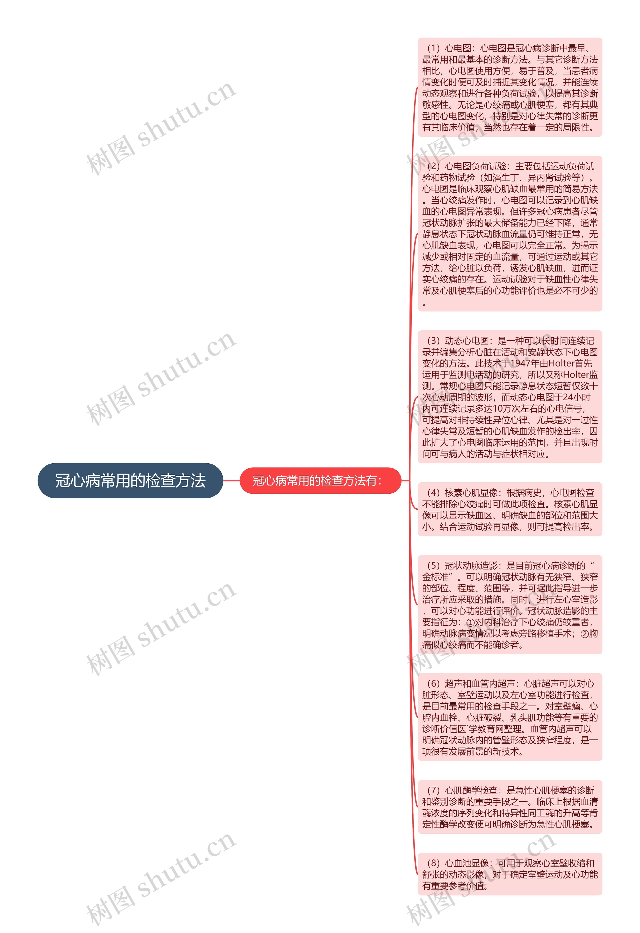 冠心病常用的检查方法思维导图