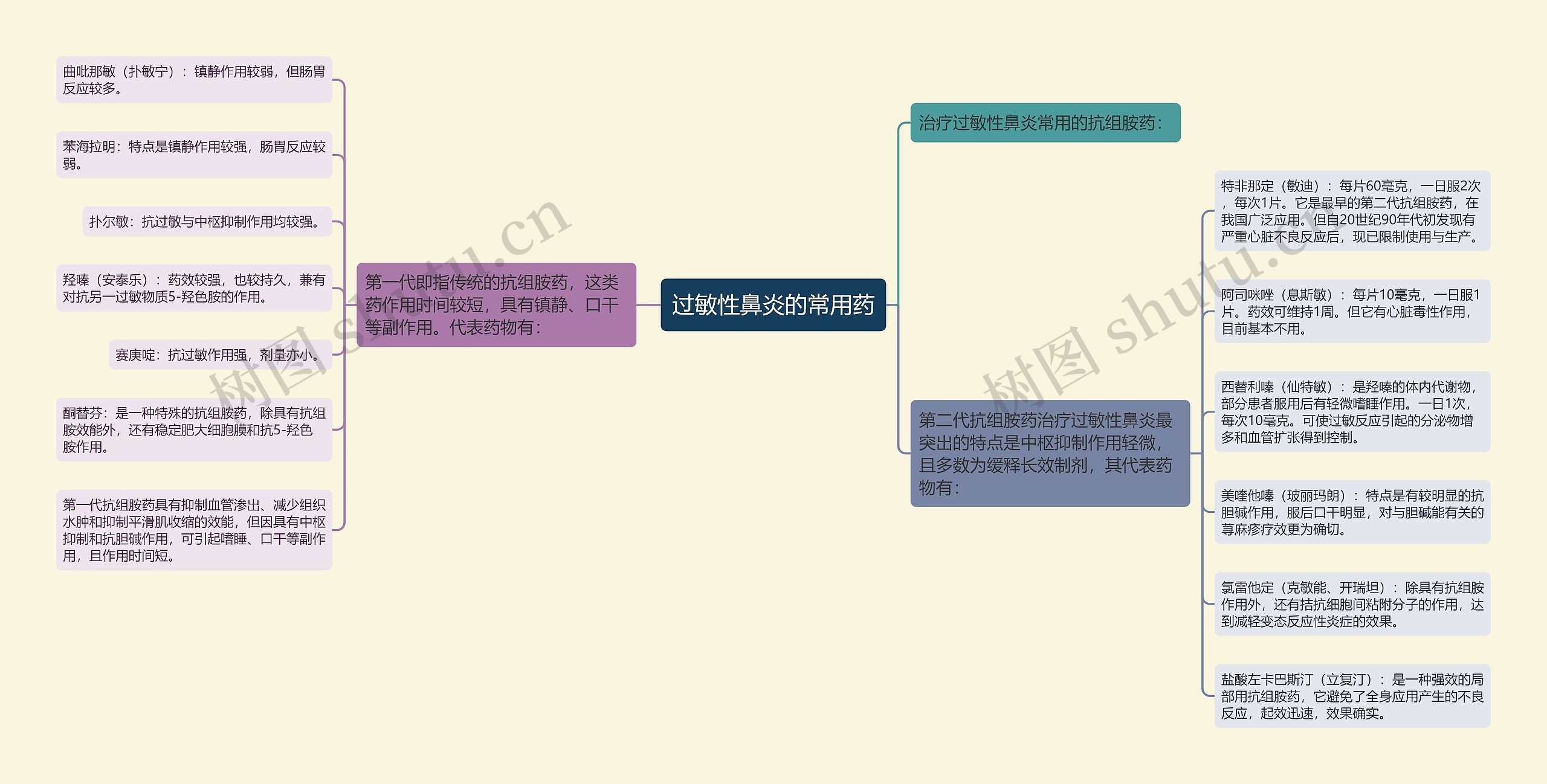 过敏性鼻炎的常用药思维导图