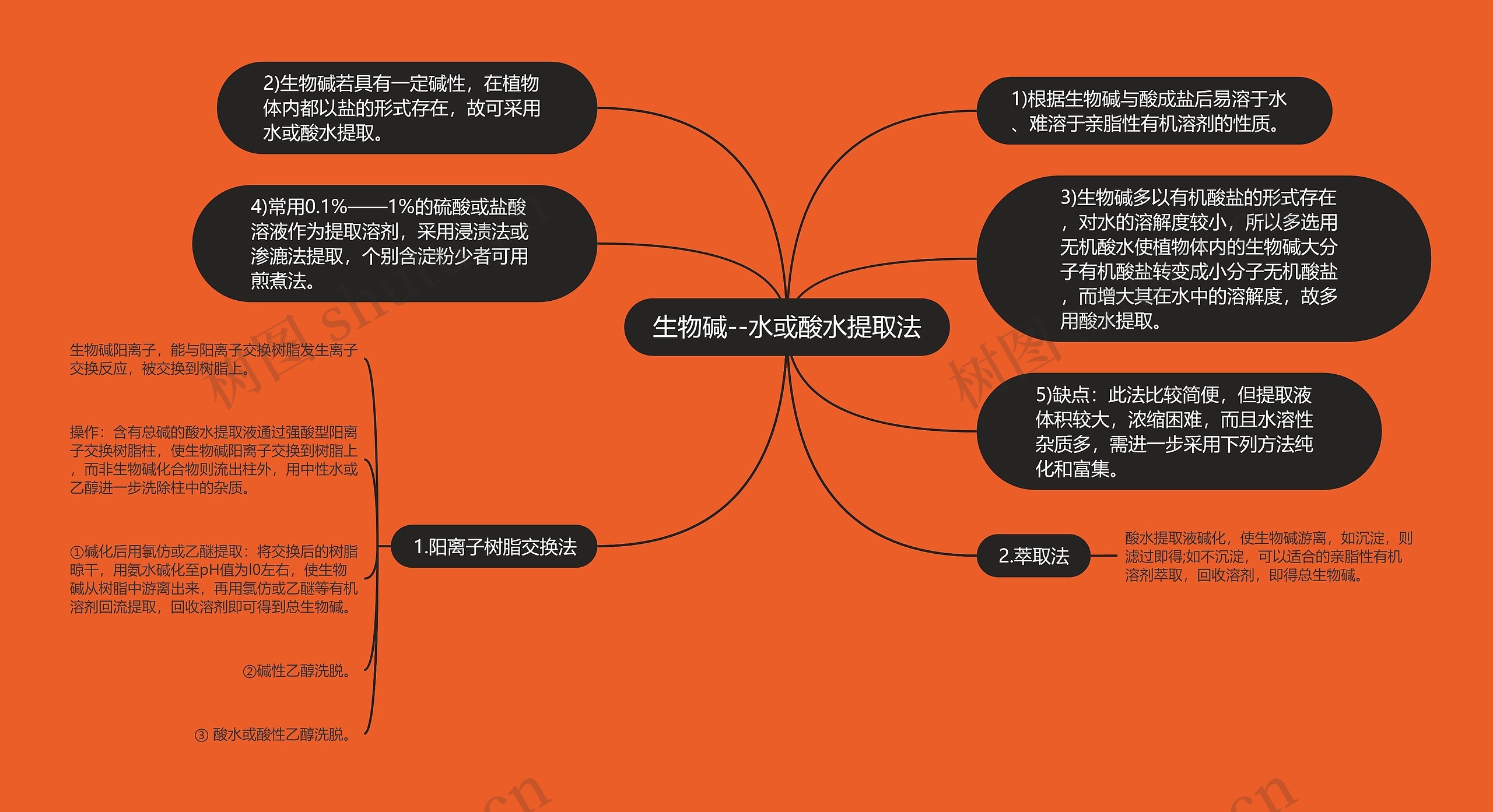 生物碱--水或酸水提取法思维导图