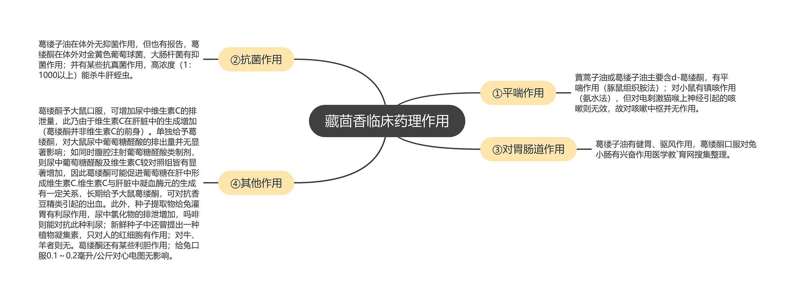 藏茴香临床药理作用思维导图