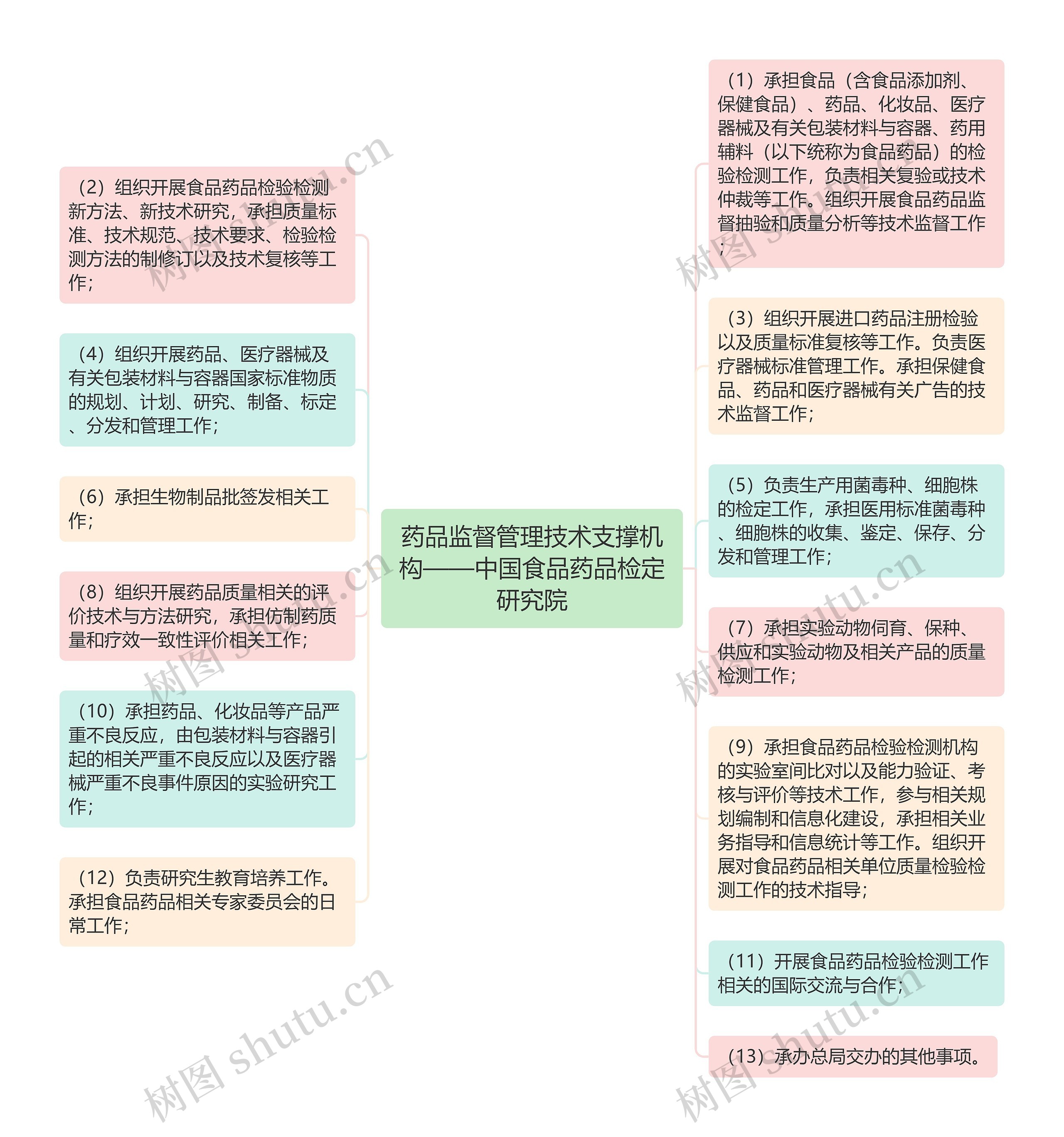 药品监督管理技术支撑机构——中国食品药品检定研究院