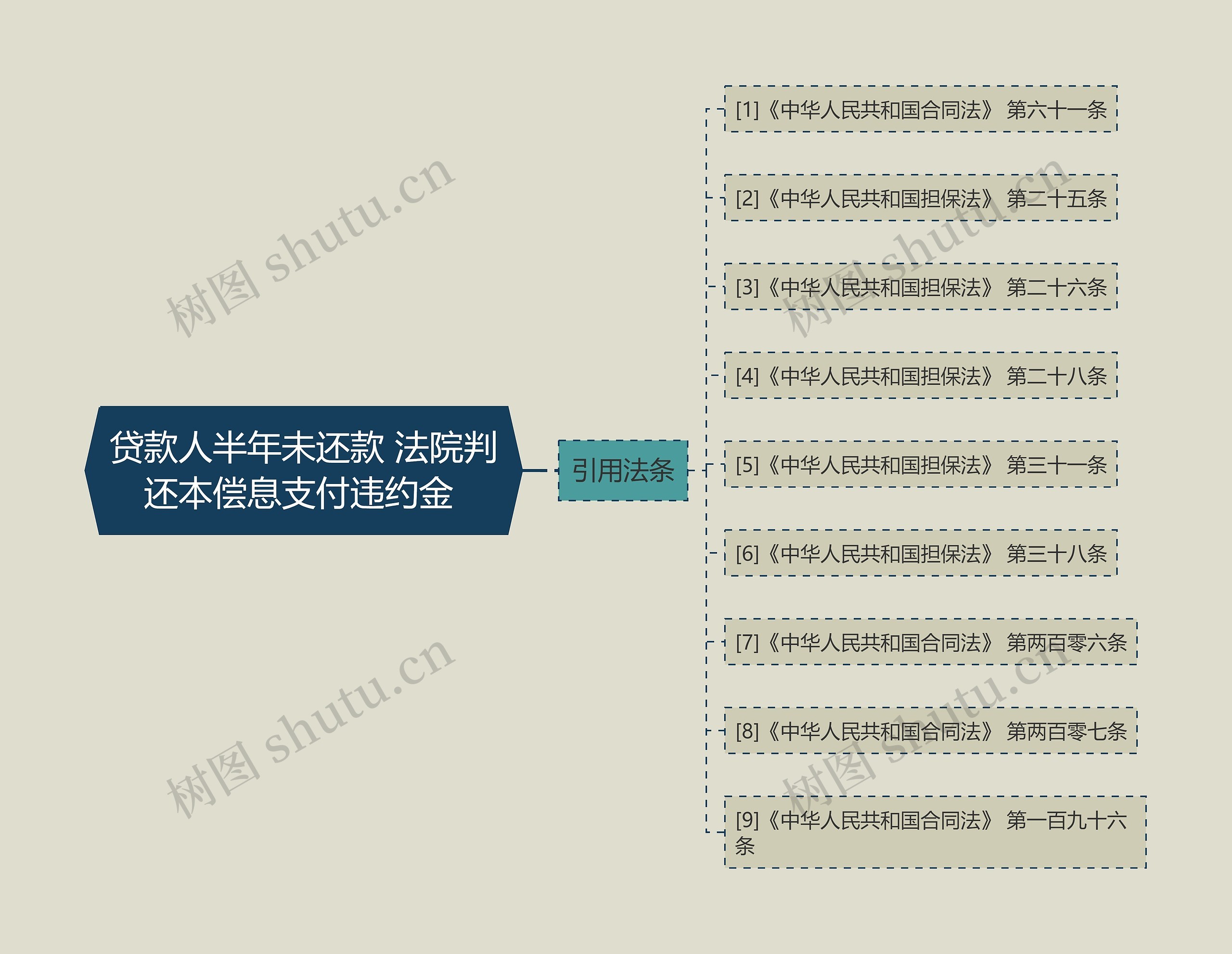 贷款人半年未还款 法院判还本偿息支付违约金 思维导图