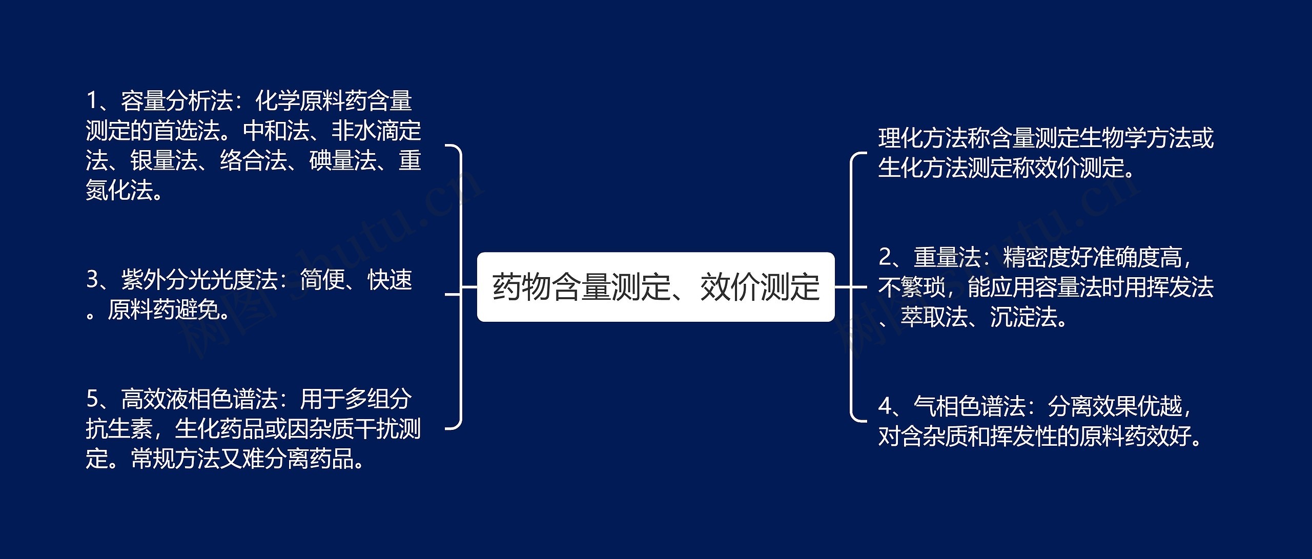 药物含量测定、效价测定思维导图