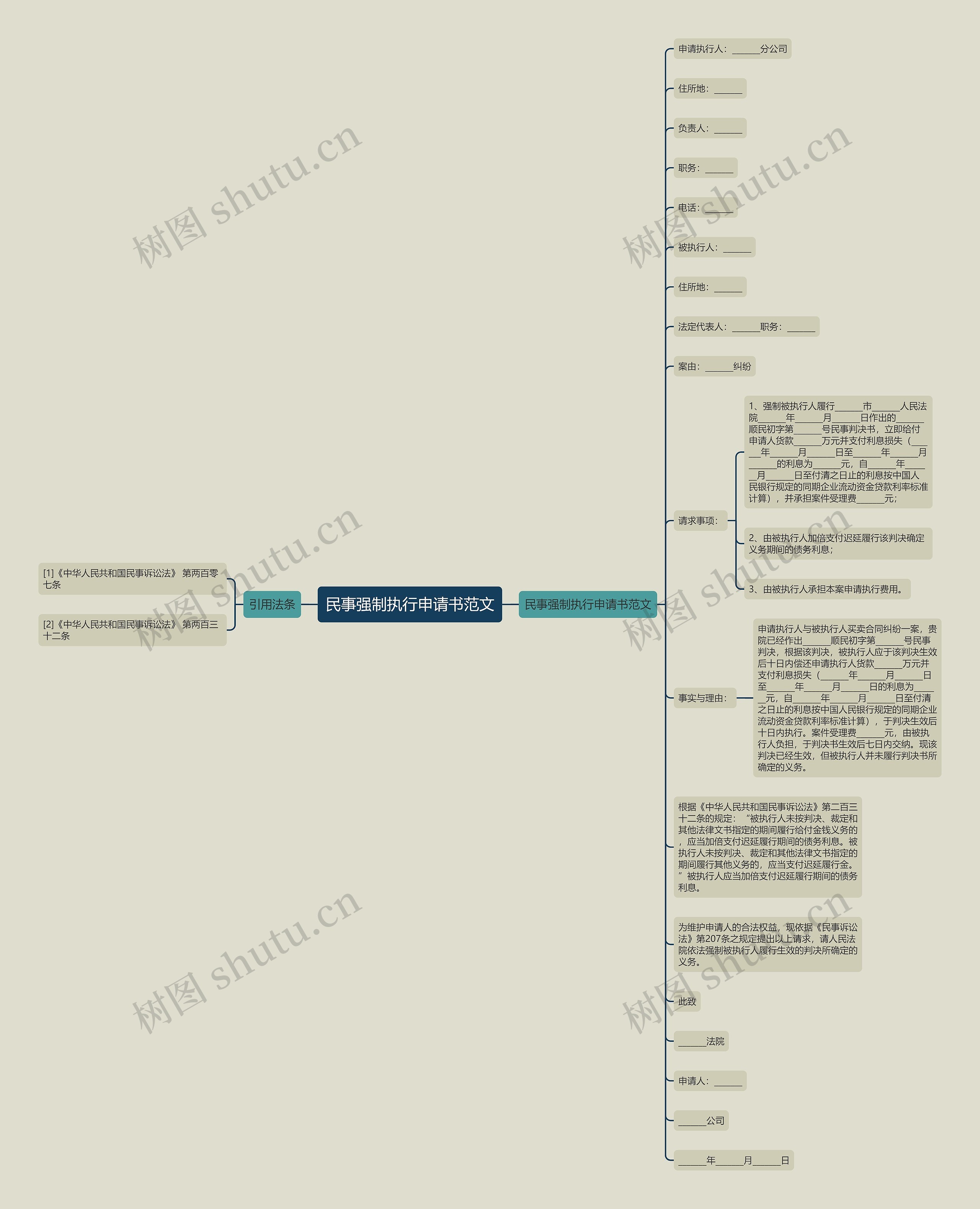 民事强制执行申请书范文思维导图