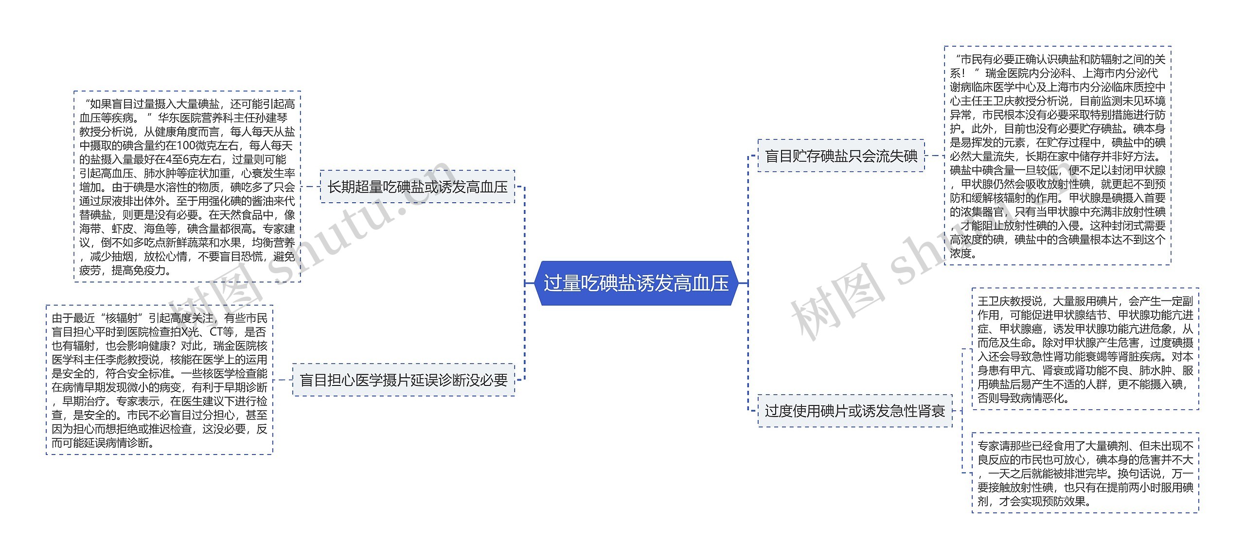 过量吃碘盐诱发高血压思维导图