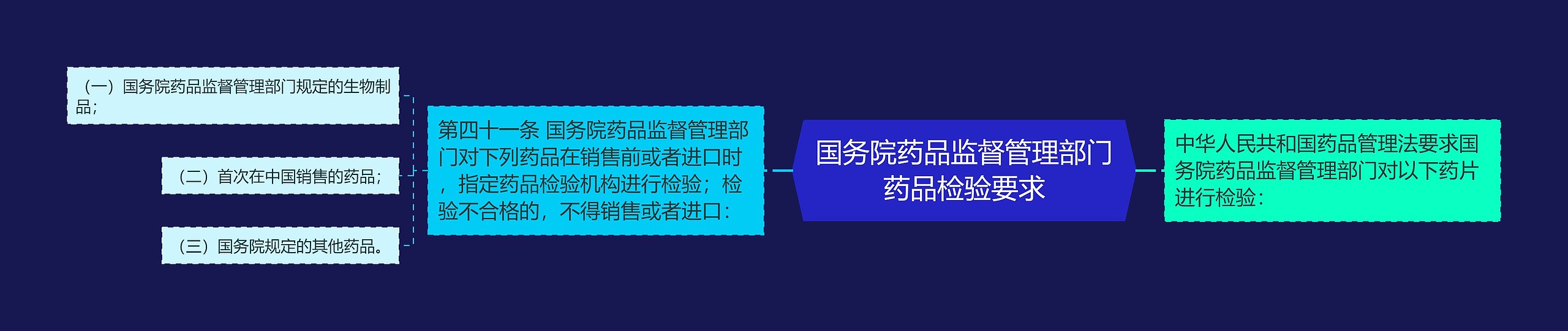 国务院药品监督管理部门药品检验要求