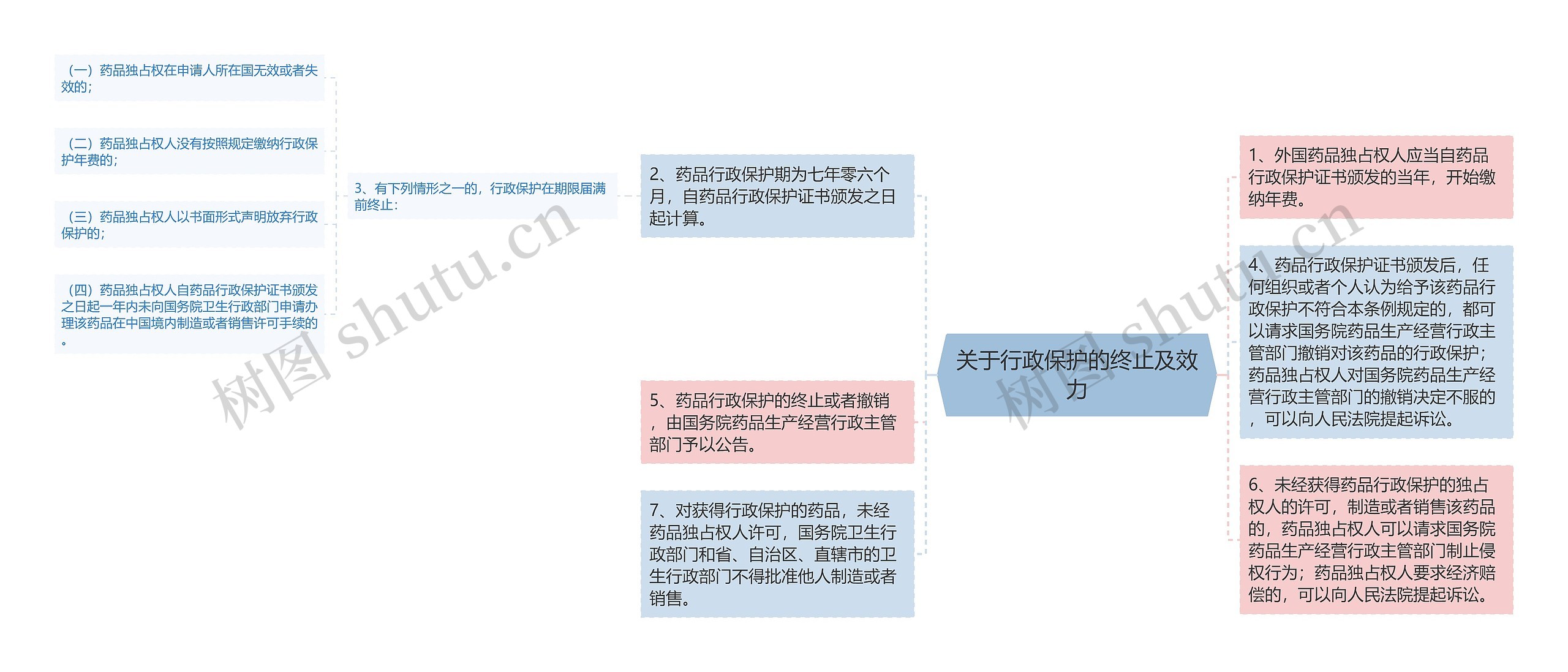 关于行政保护的终止及效力思维导图