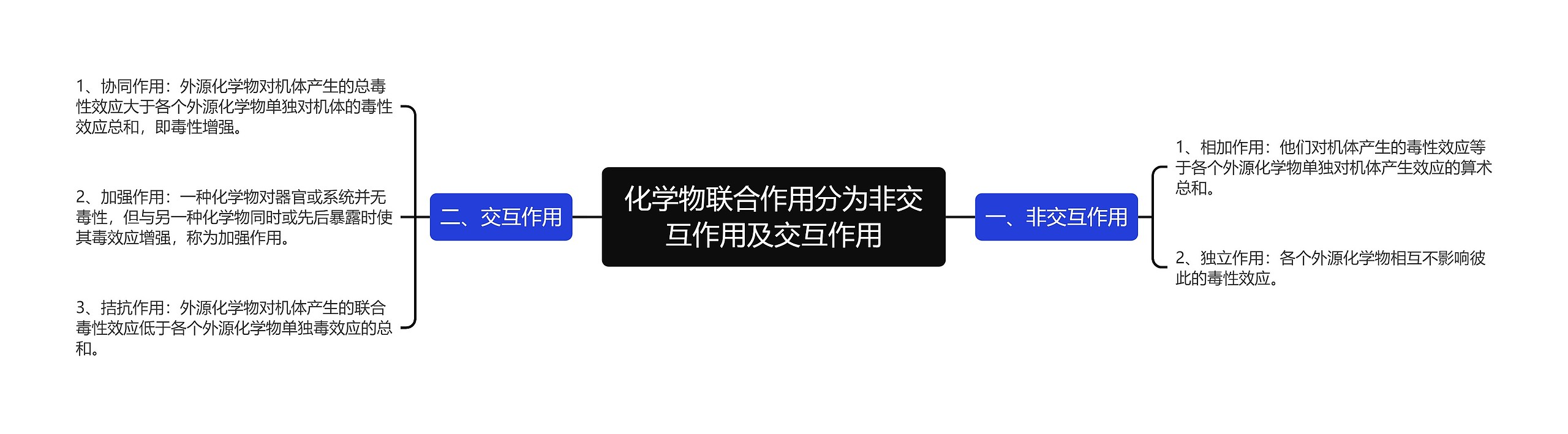 化学物联合作用分为非交互作用及交互作用思维导图