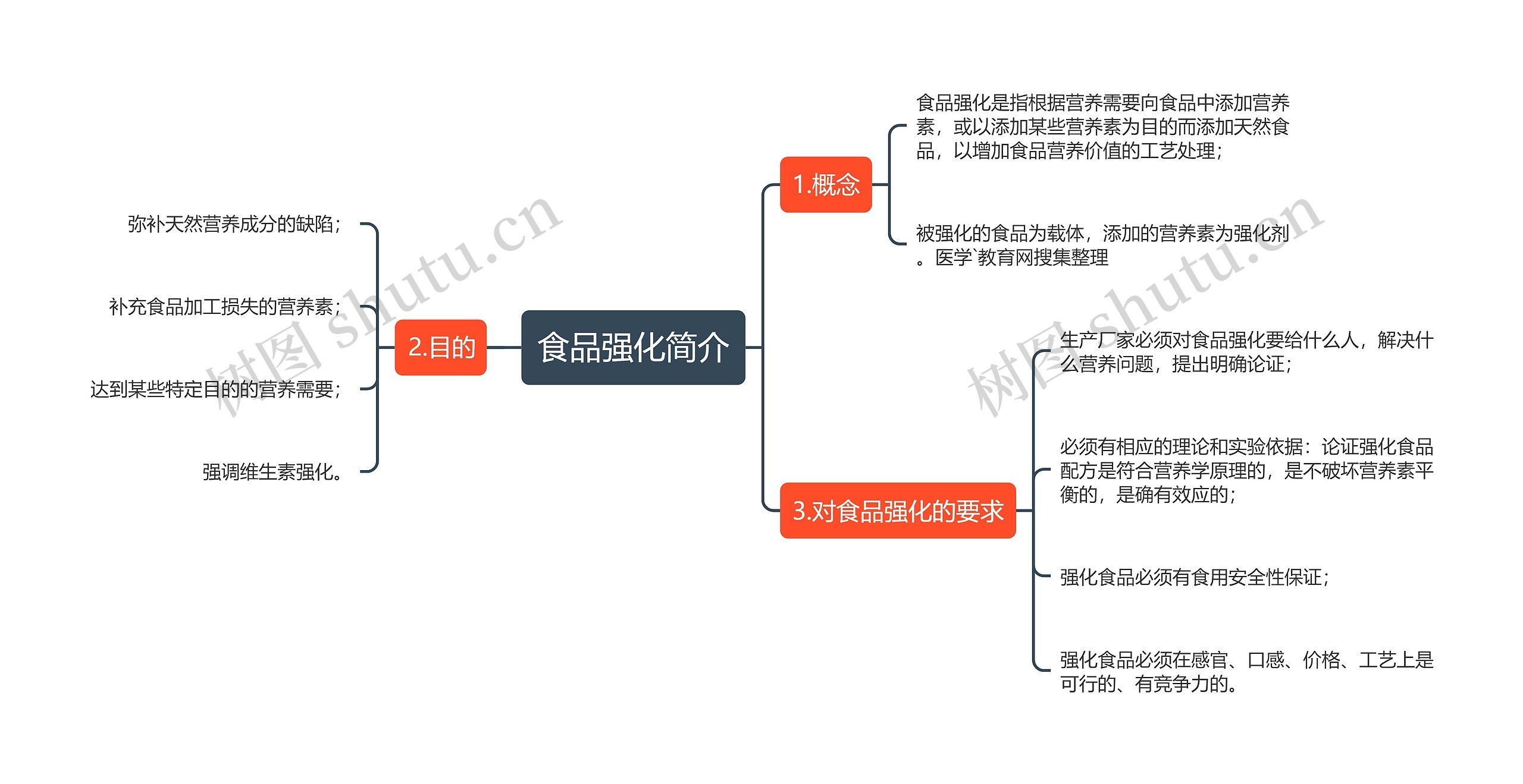 食品强化简介思维导图