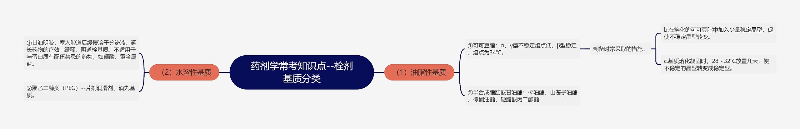 药剂学常考知识点--栓剂基质分类思维导图