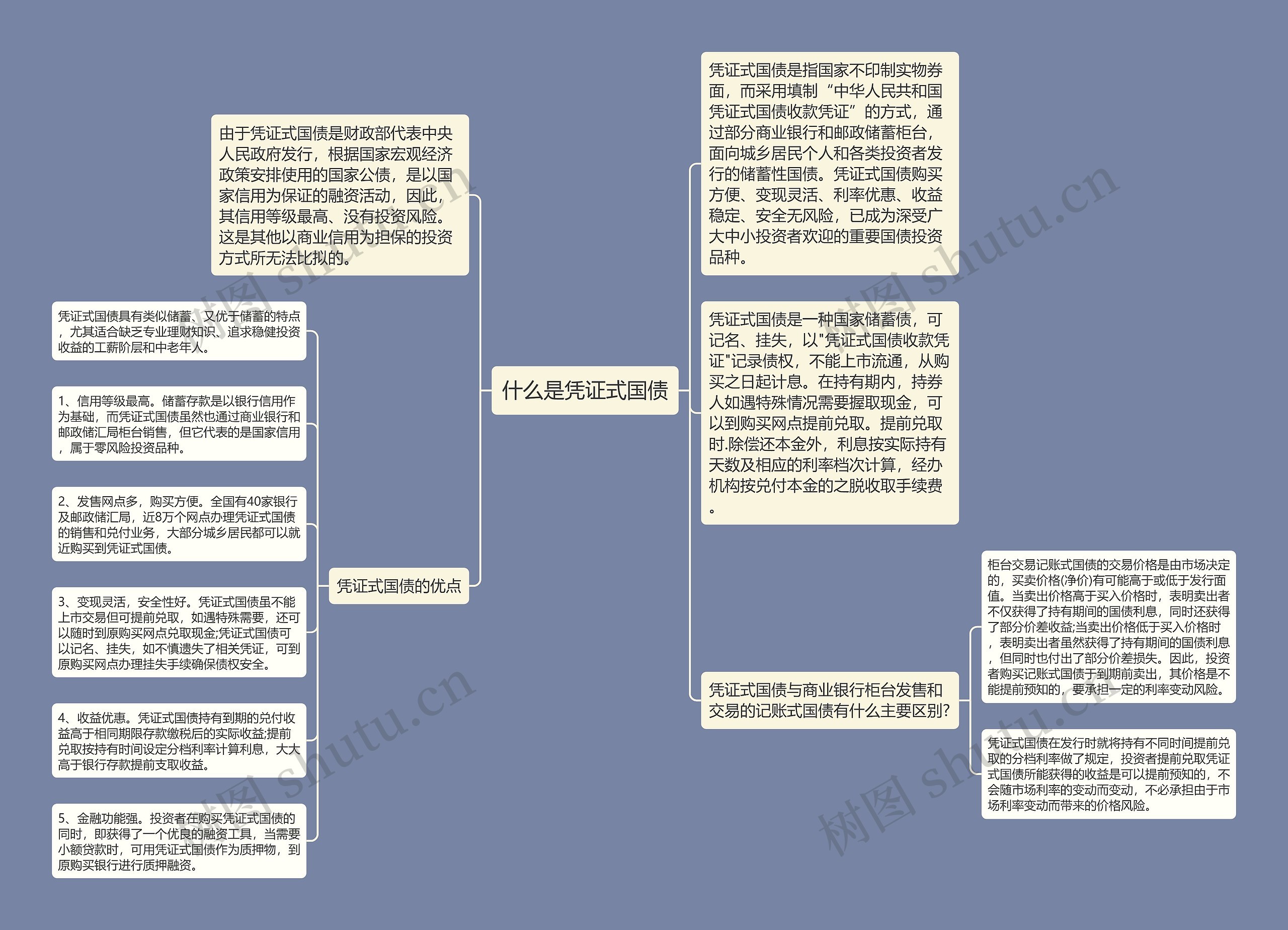 什么是凭证式国债思维导图