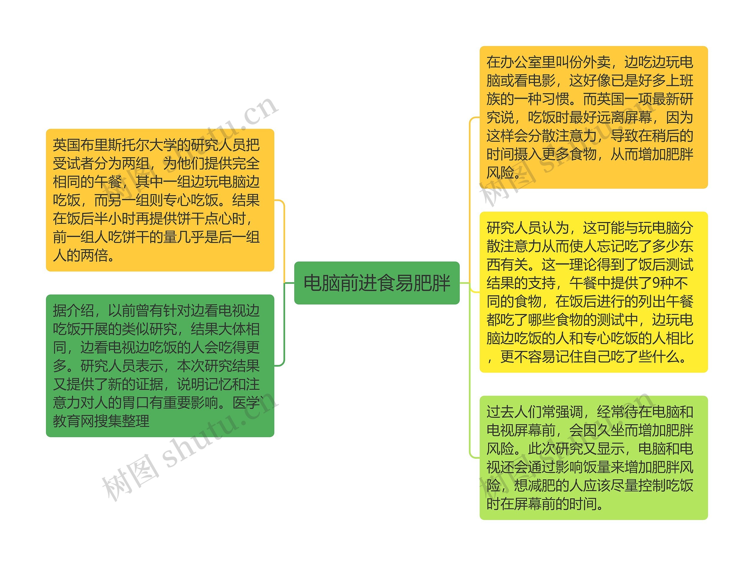 电脑前进食易肥胖思维导图