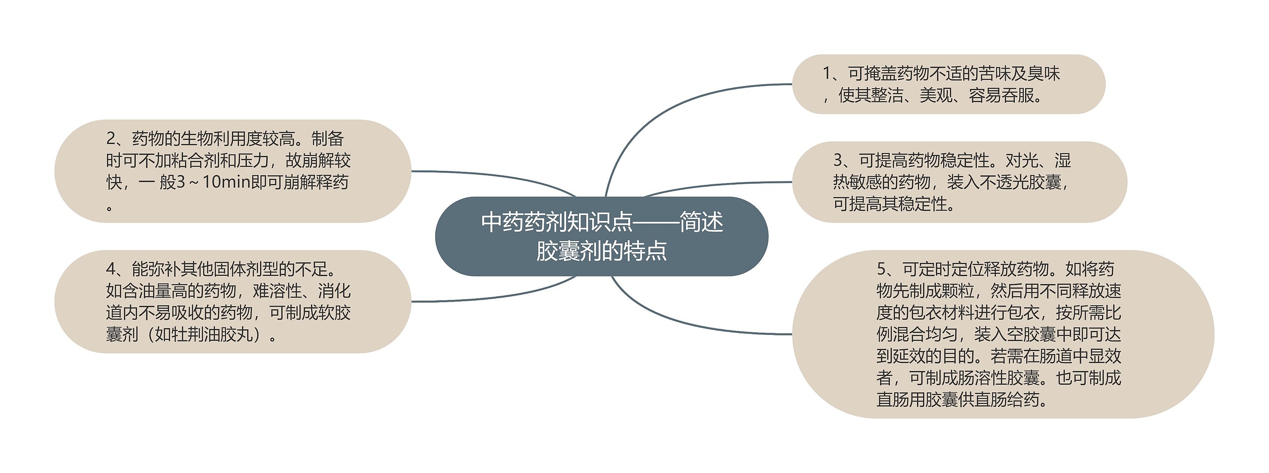 中药药剂知识点——简述胶囊剂的特点