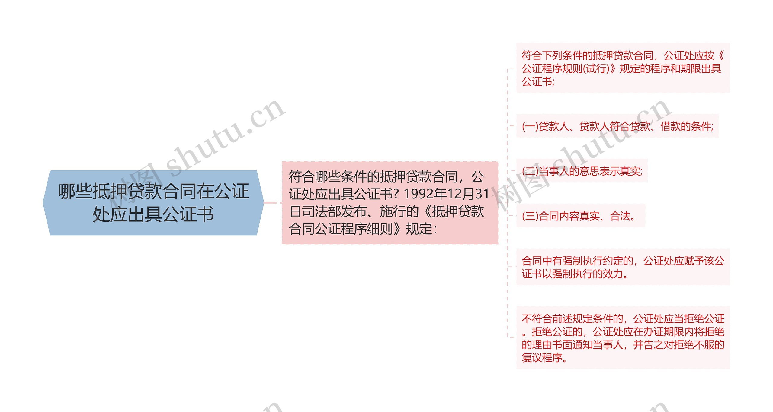 哪些抵押贷款合同在公证处应出具公证书思维导图