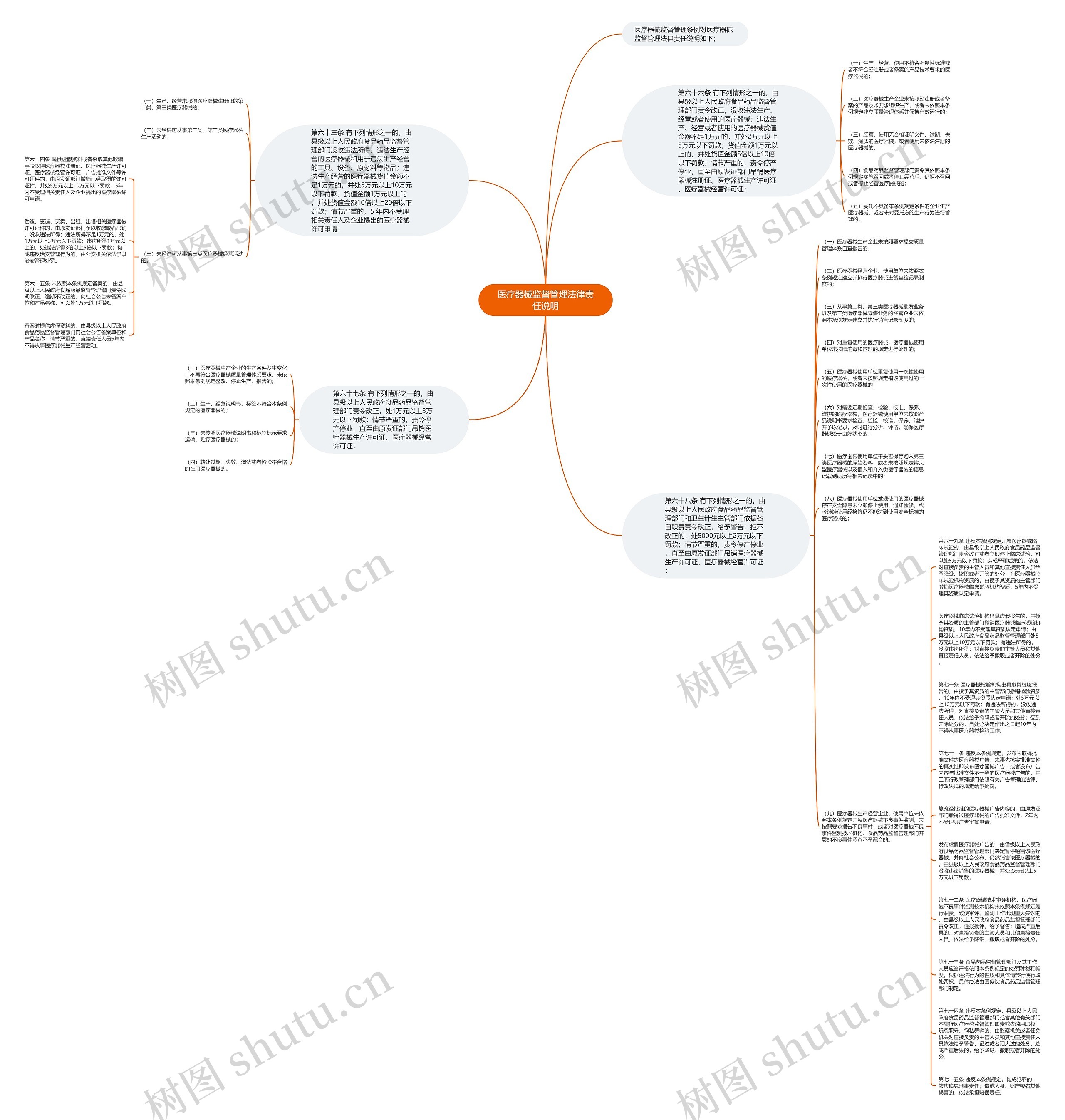 医疗器械监督管理法律责任说明思维导图