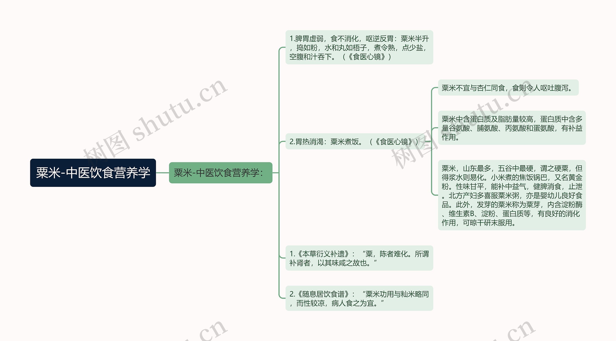 粟米-中医饮食营养学思维导图