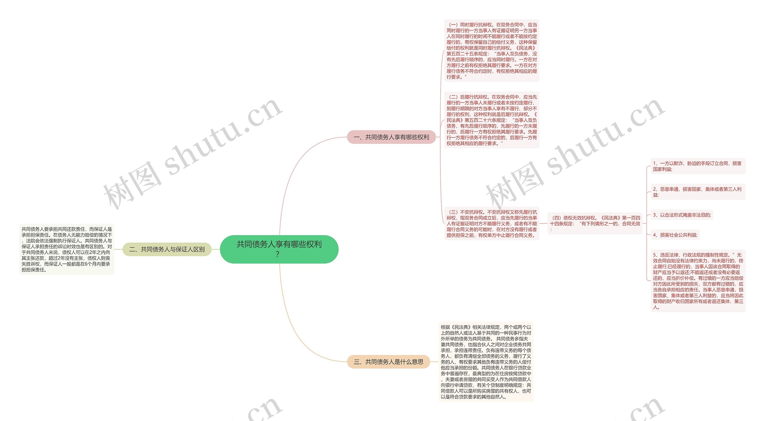 共同债务人享有哪些权利？思维导图
