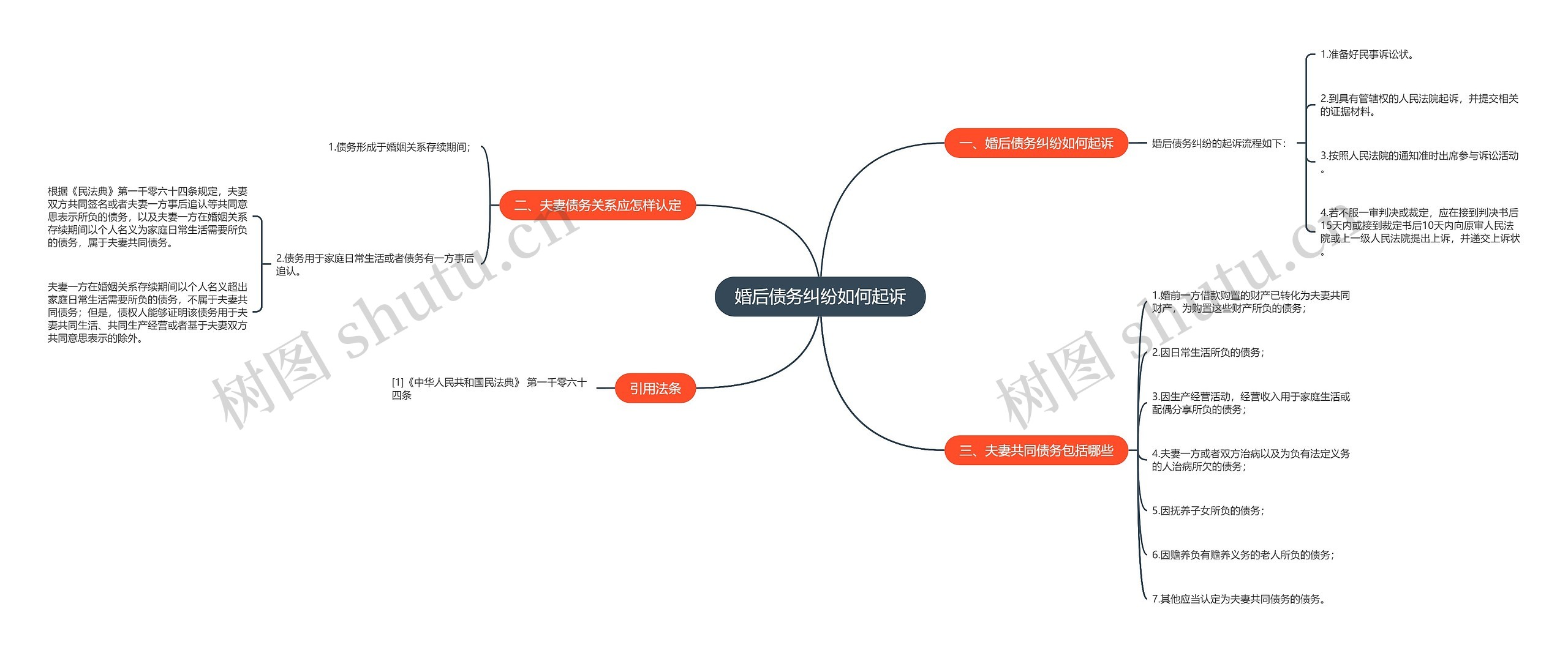 婚后债务纠纷如何起诉思维导图