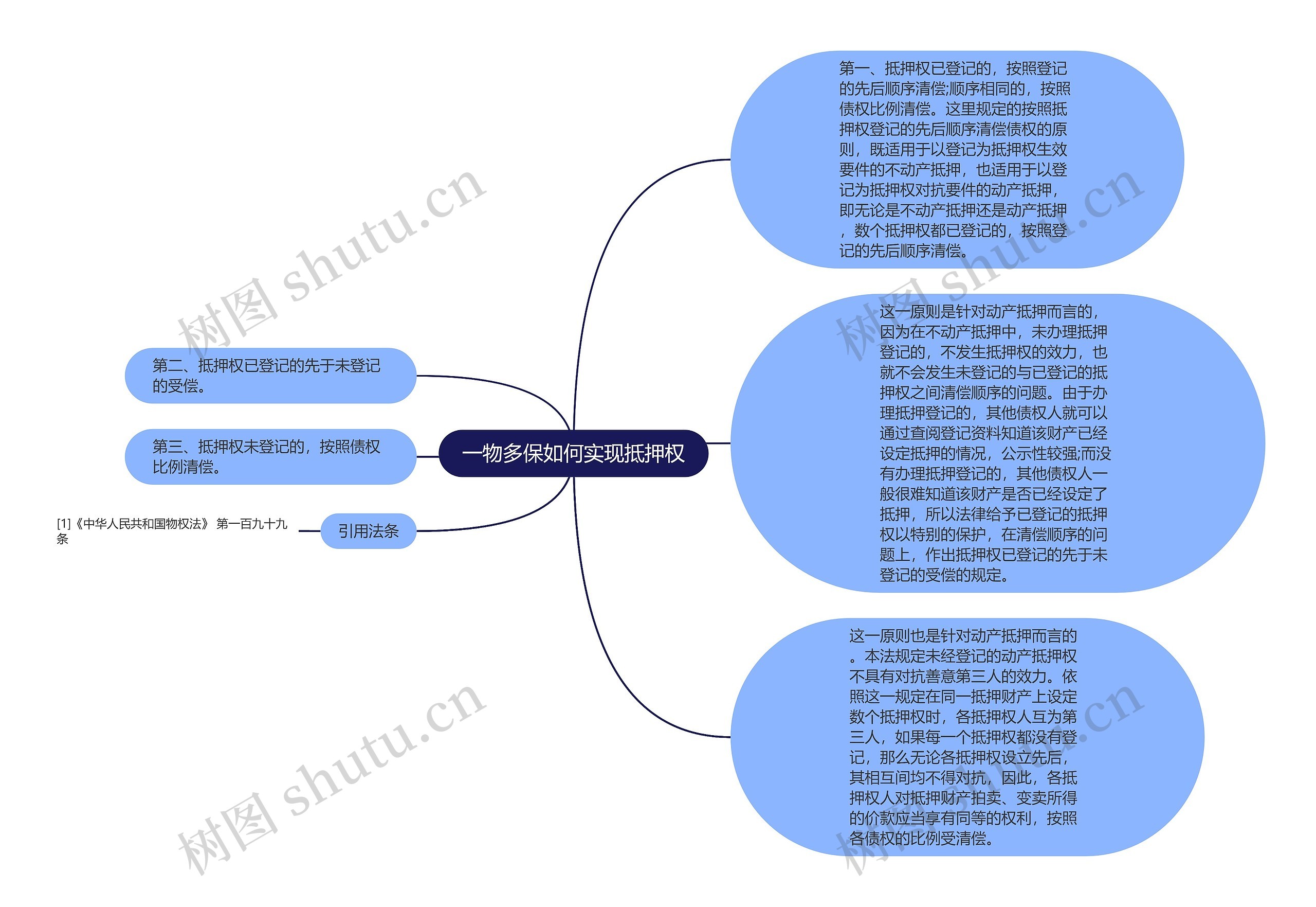 一物多保如何实现抵押权思维导图