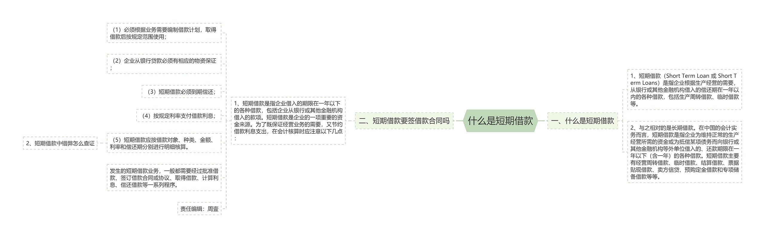什么是短期借款思维导图高清图 什么是短期借款思维导图
