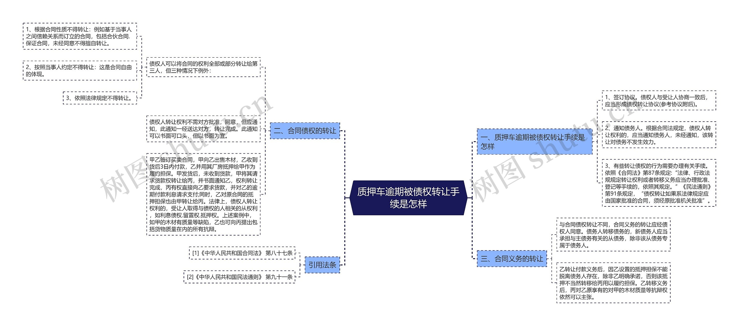 质押车逾期被债权转让手续是怎样思维导图