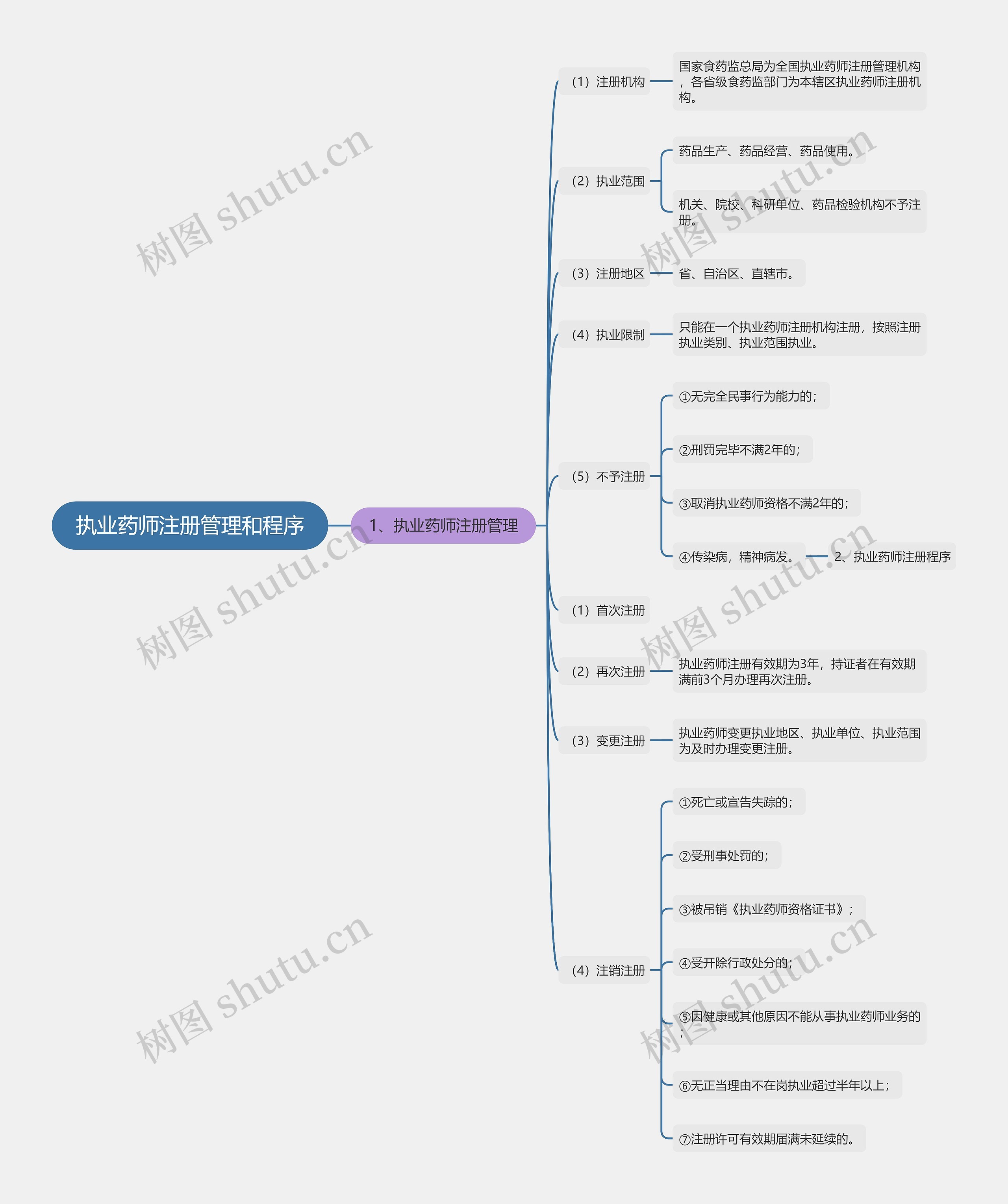 执业药师注册管理和程序